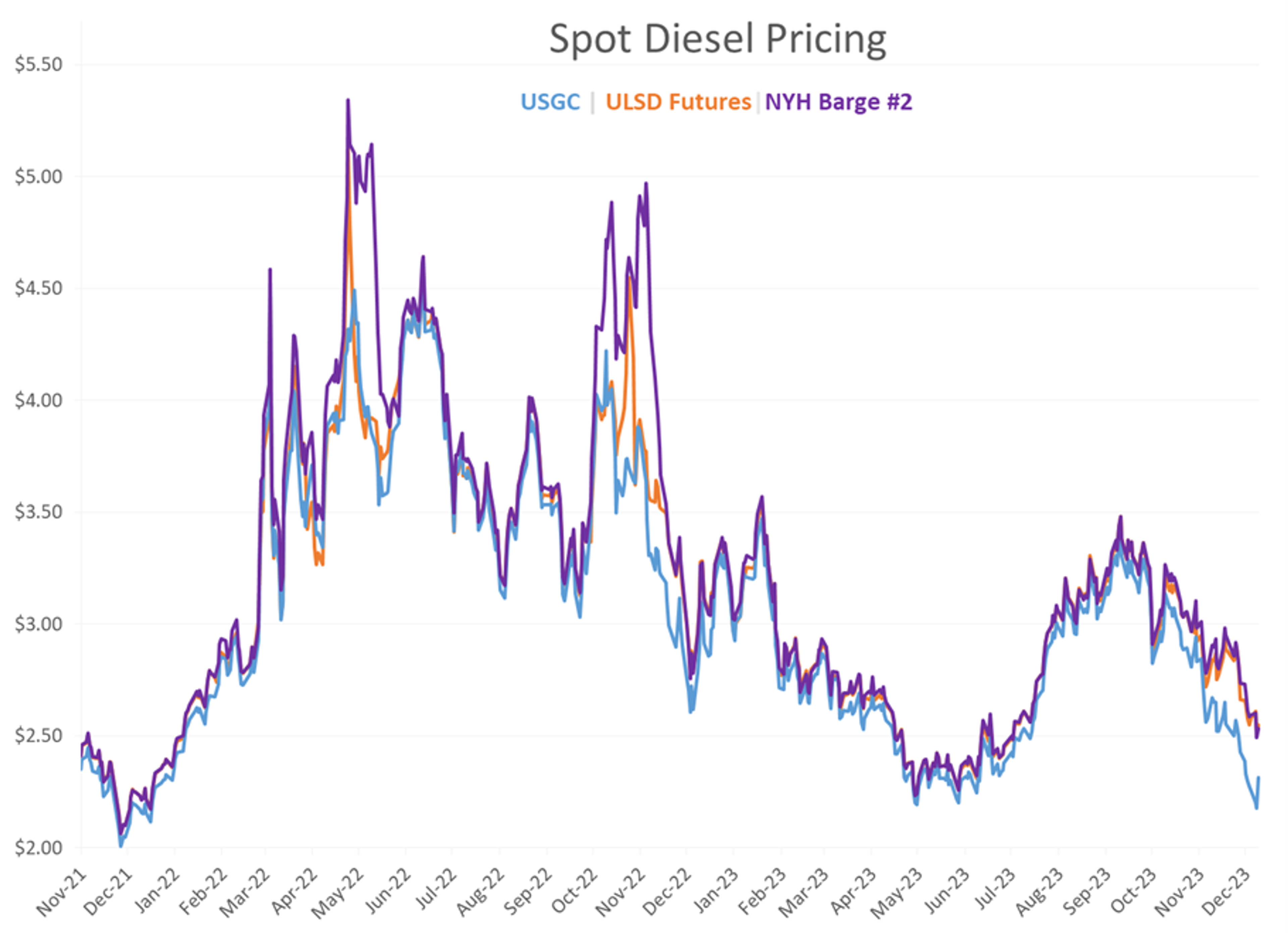 Refined Products Have Erased The Big Losses To Start The Week As The Recovery Rally Extends For A 2nd Day