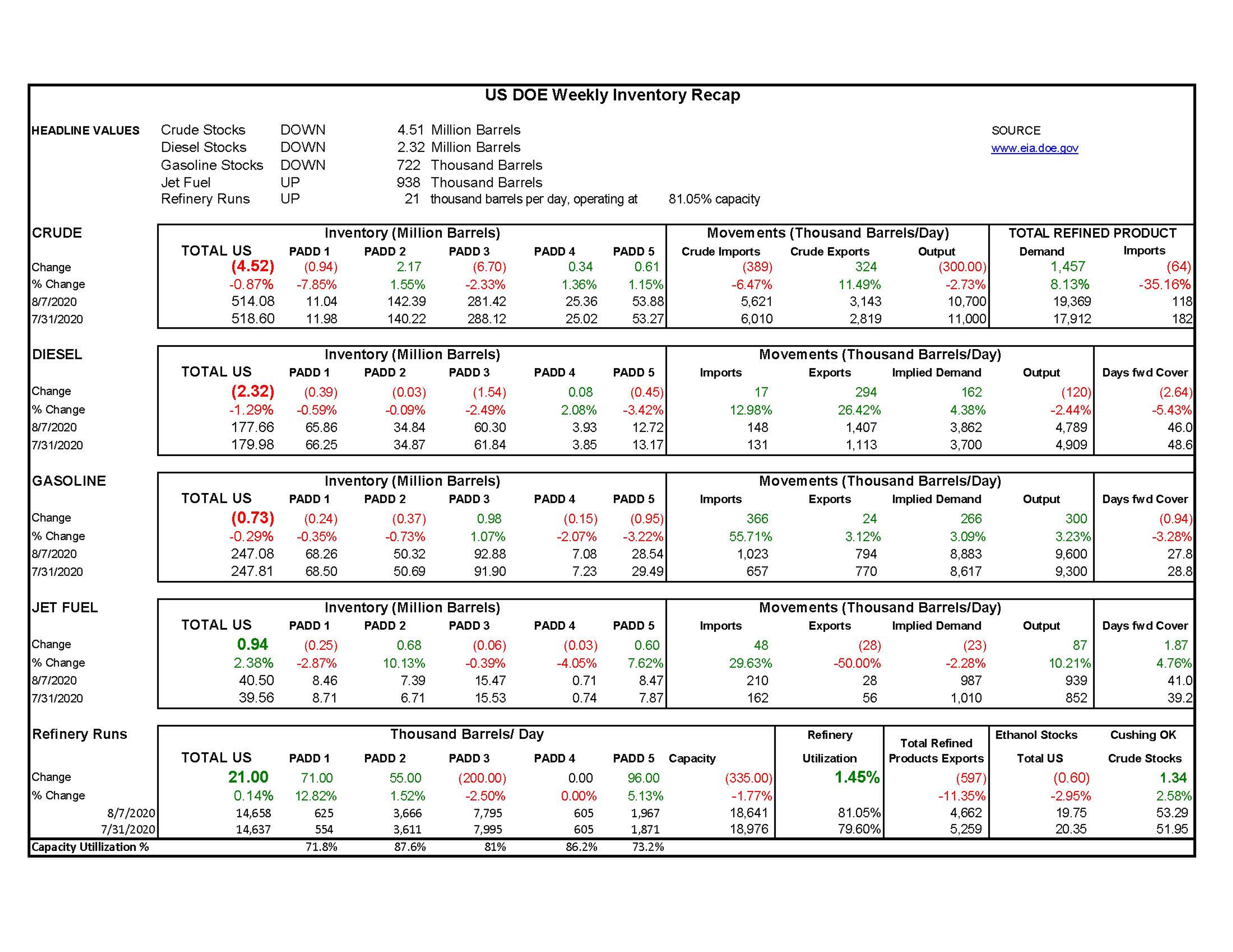 Week 32  - US DOE Inventory Recap