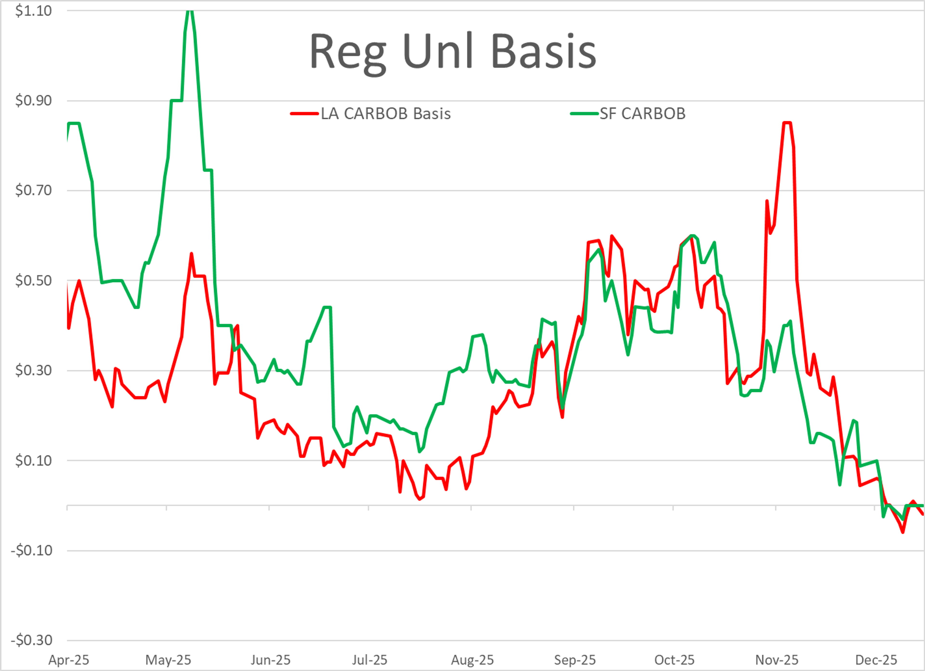 Refinery Woes And Weak Demand Push Fuel Prices Down