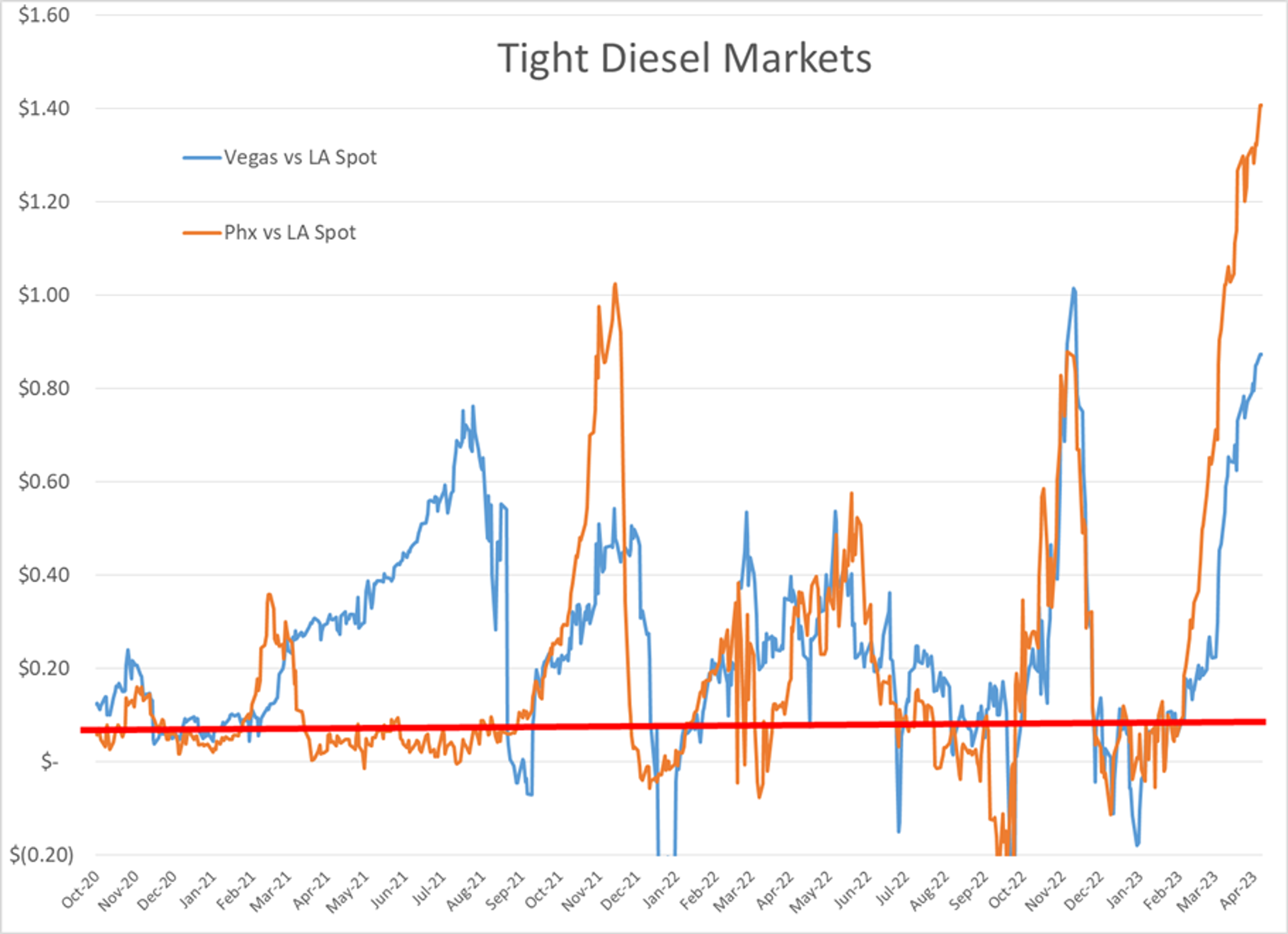 Diesel Prices Hit Lowest Level Since January 2022 Amid Technical Support Failure, Shortages Persist in Southwest US