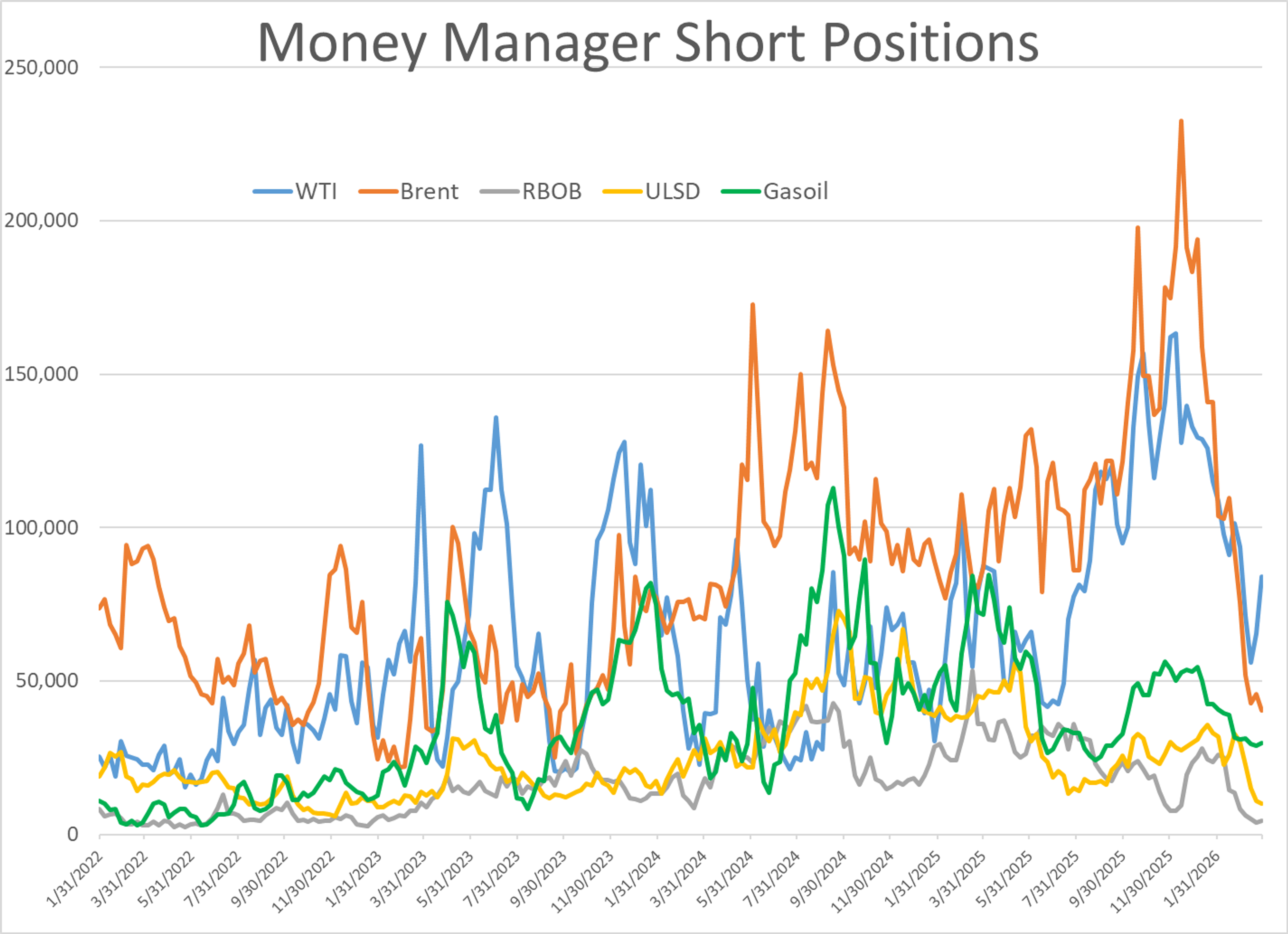 Energy Markets Start The Week Torn Between Tight Supply And Peace Rumors