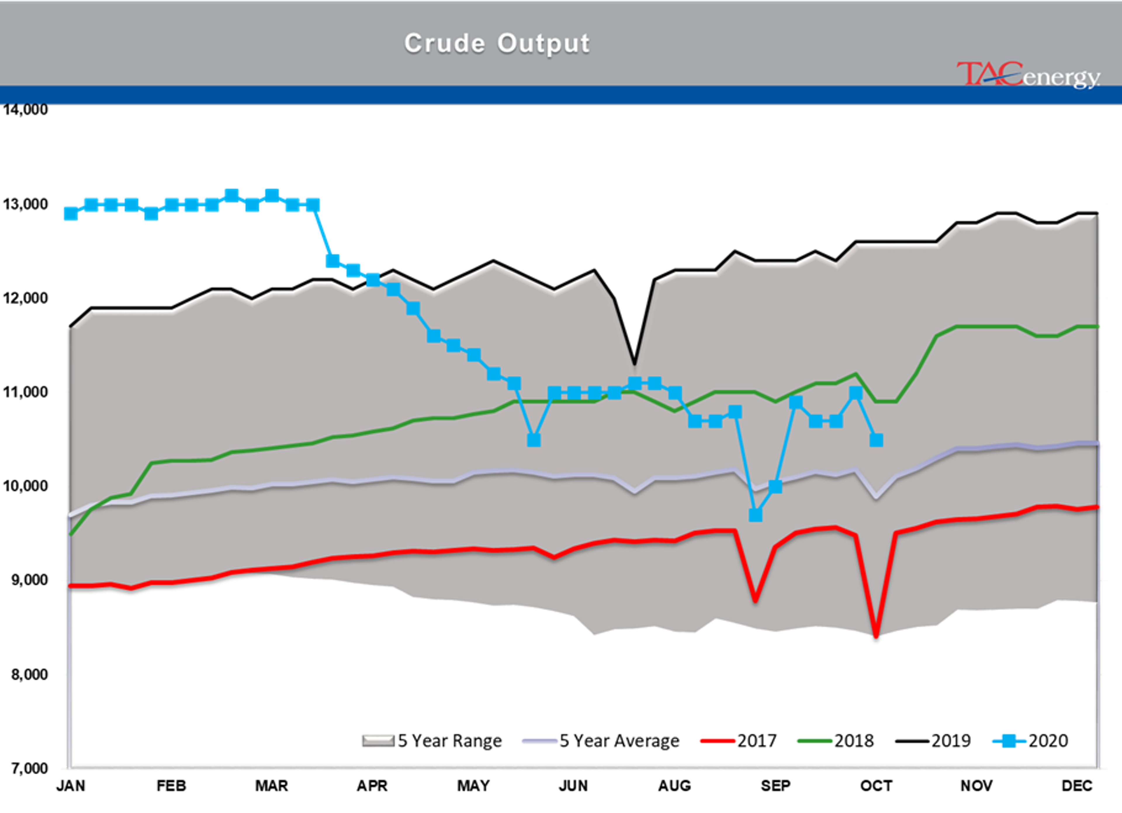 Large Inventory Draws Under Pressure 