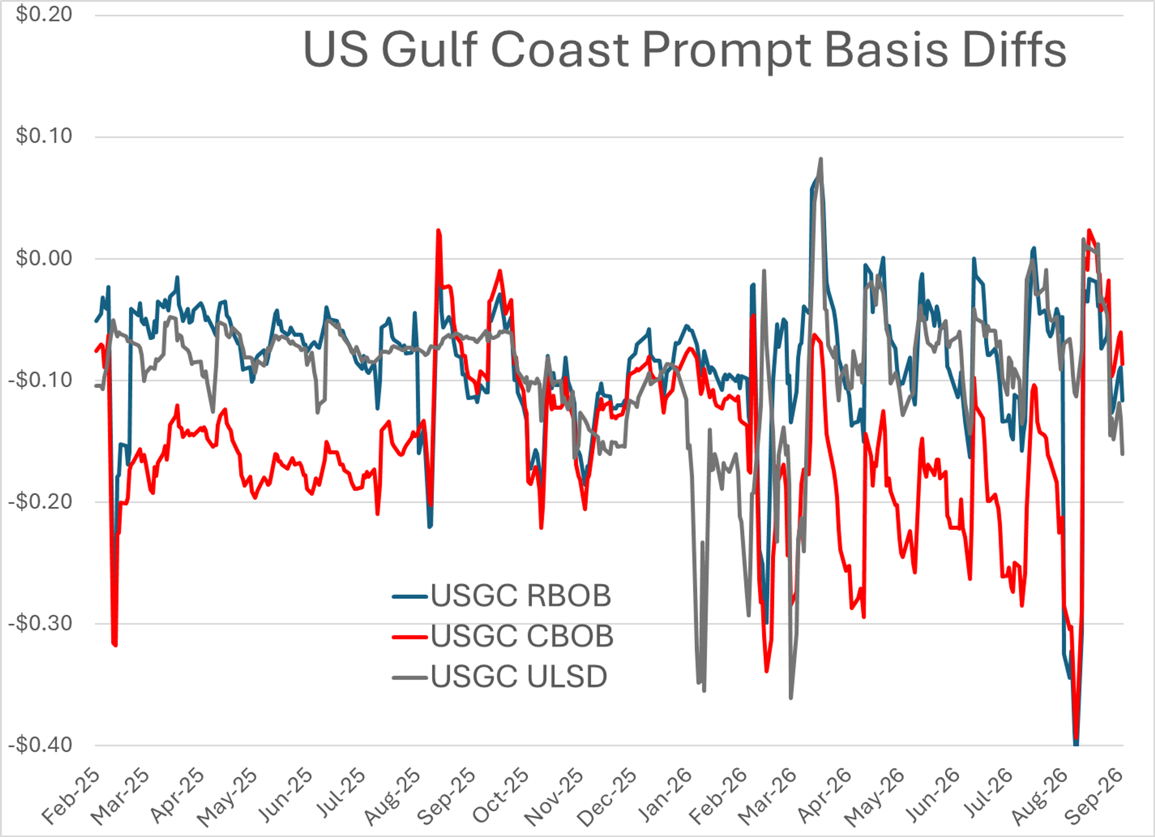 Diesel Rally Resumes Amid Growing Debate Over US Export Limits