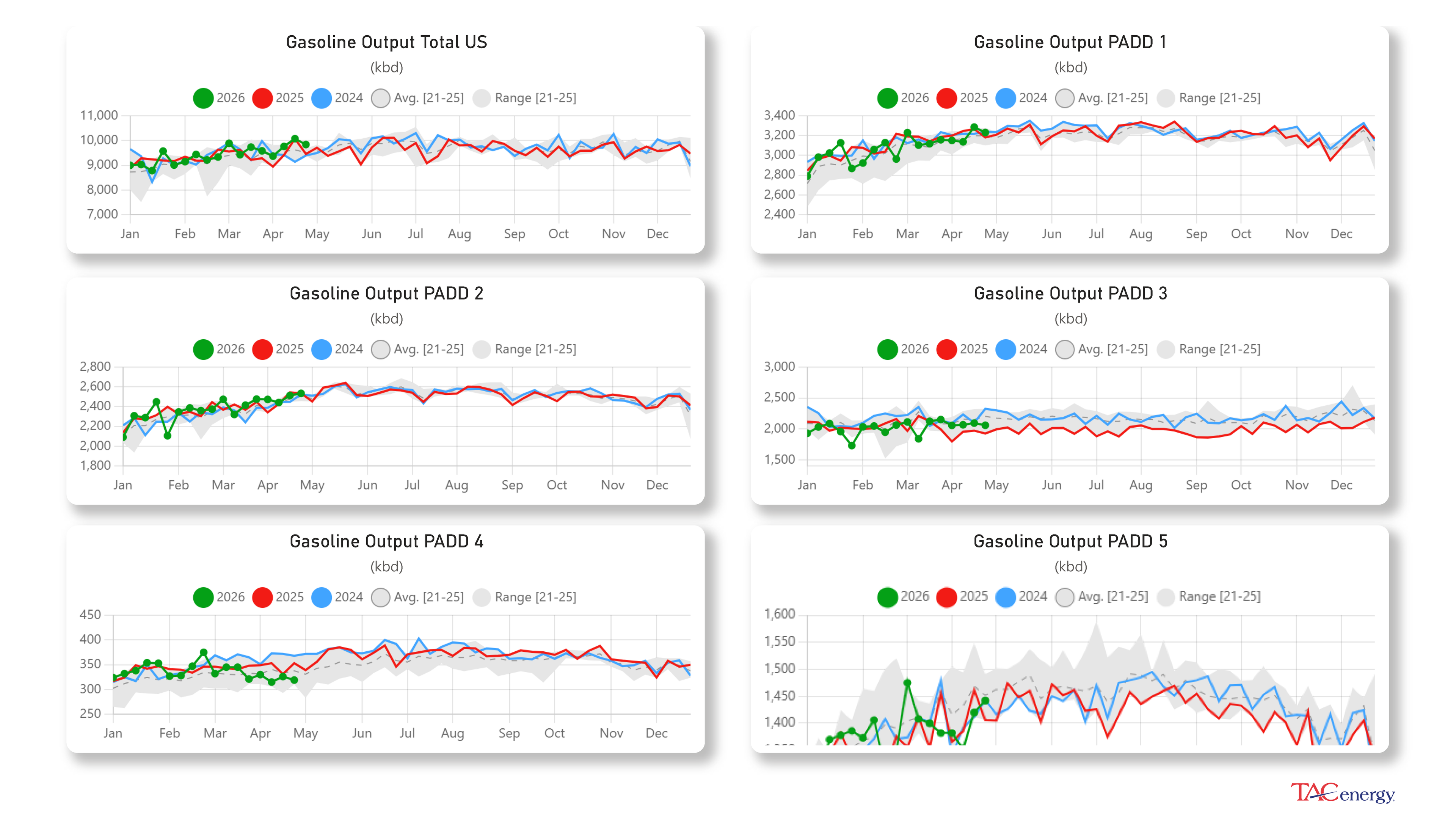 Week 17 - US DOE Inventory Recap