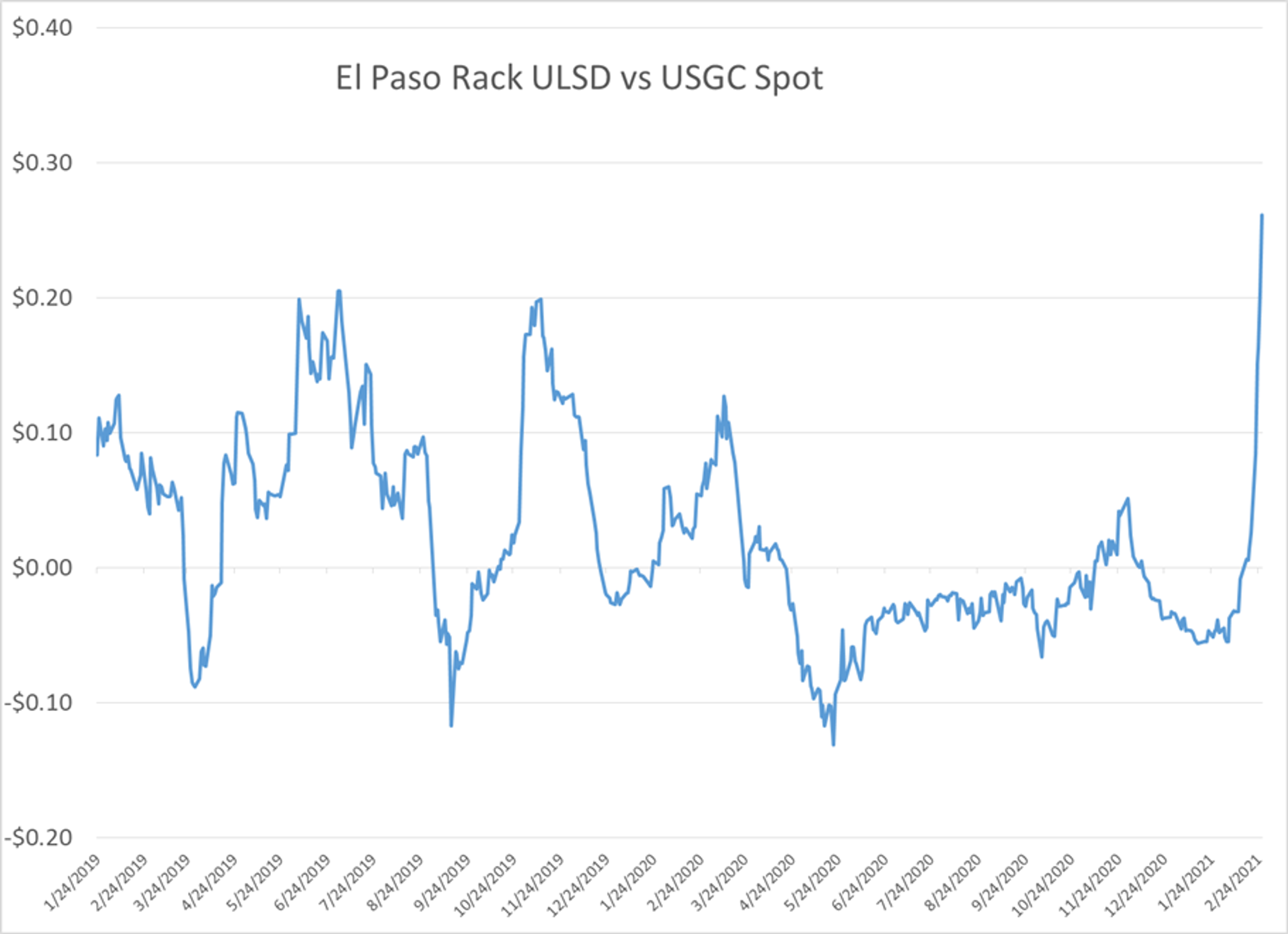 Huge Draws In Refined Product Inventories