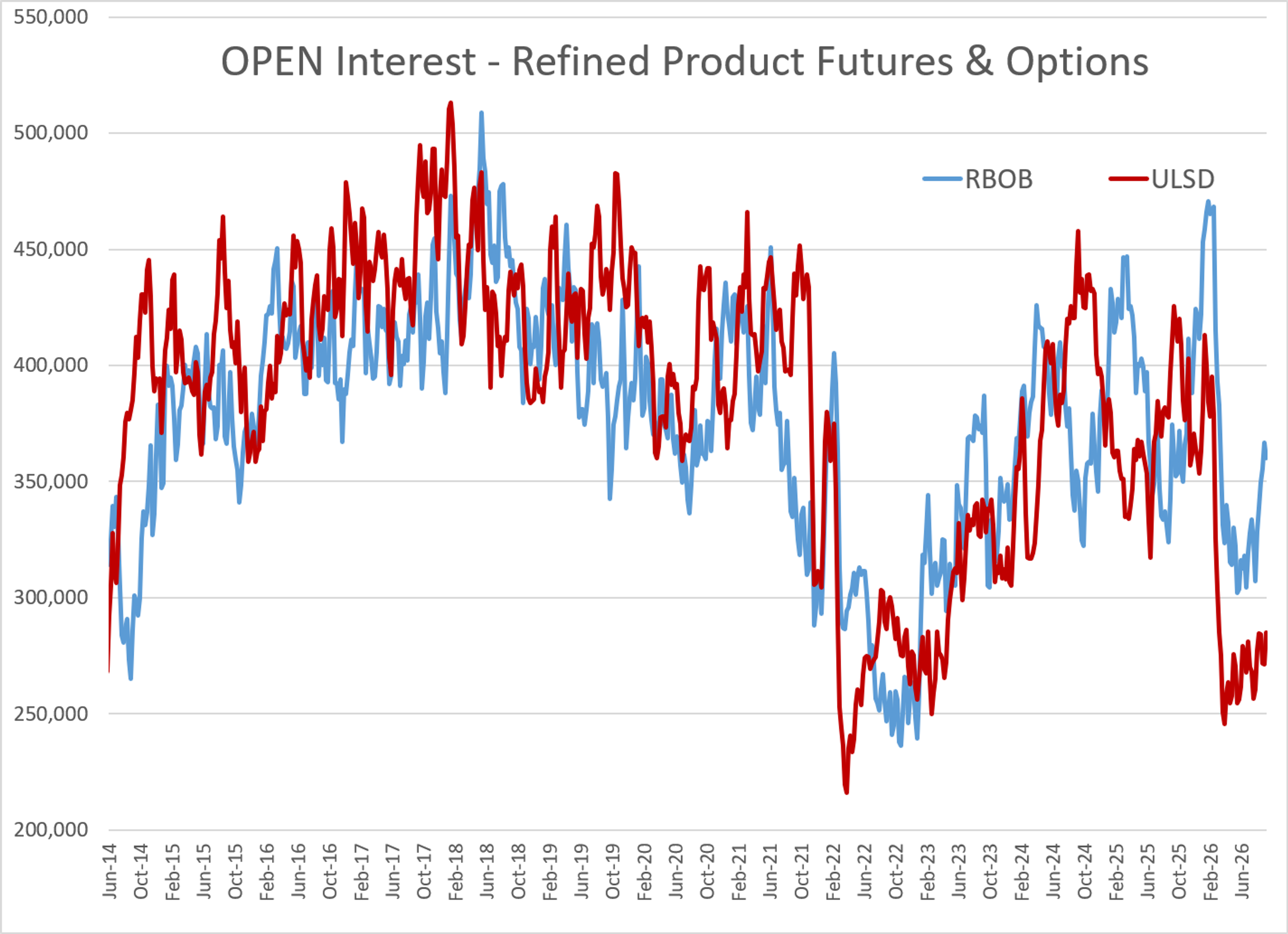 Refinery Outages And Global Conflicts Keep Distillates In The Driver's Seat