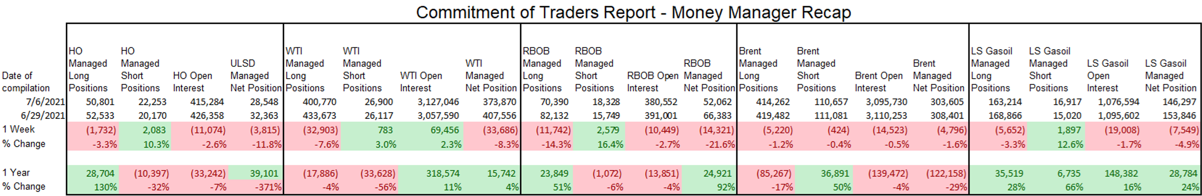 The July Rollercoaster Continues