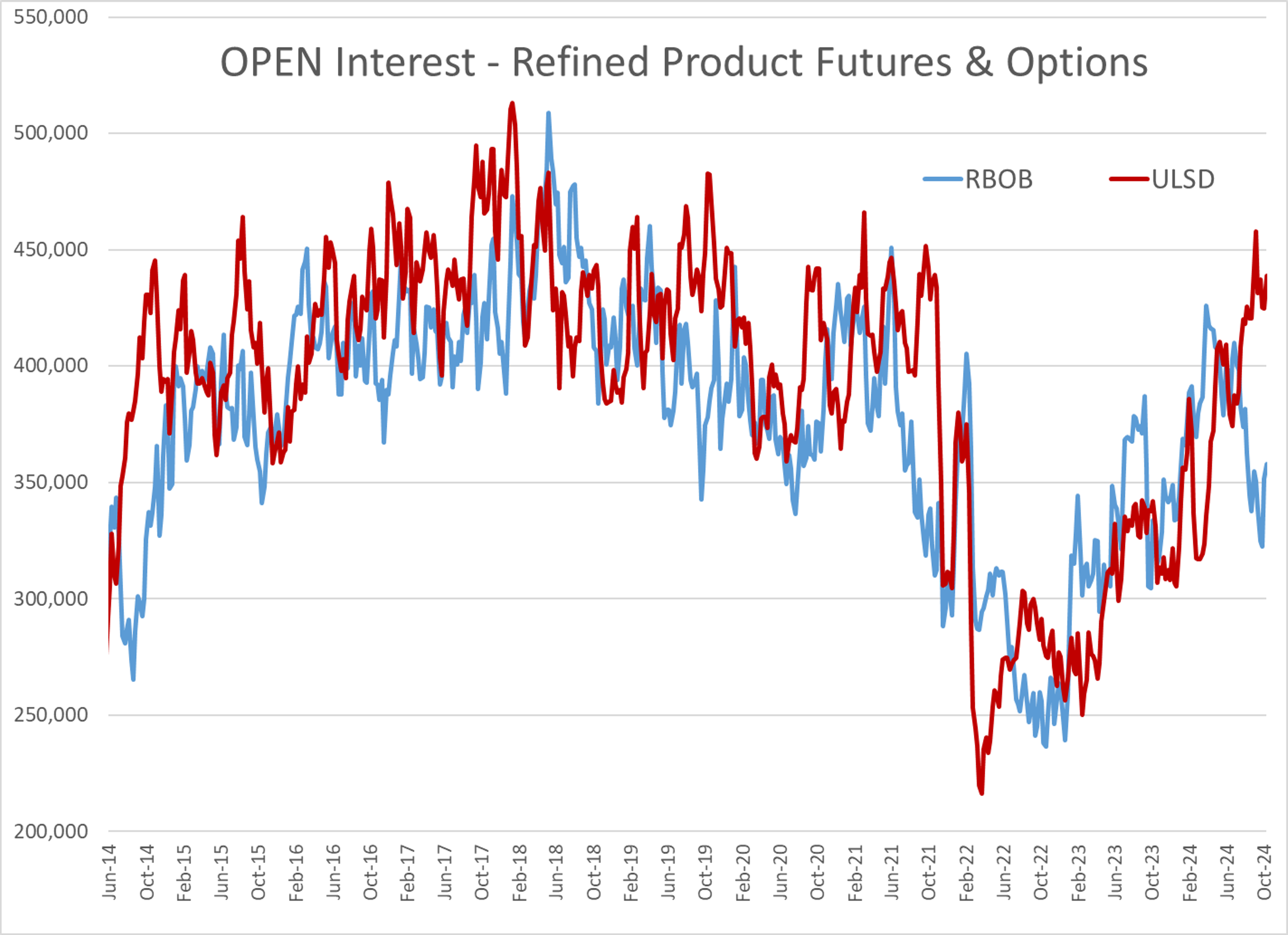 Oil Prices Down Around 6% and Refined Products Trading Down By A Dime