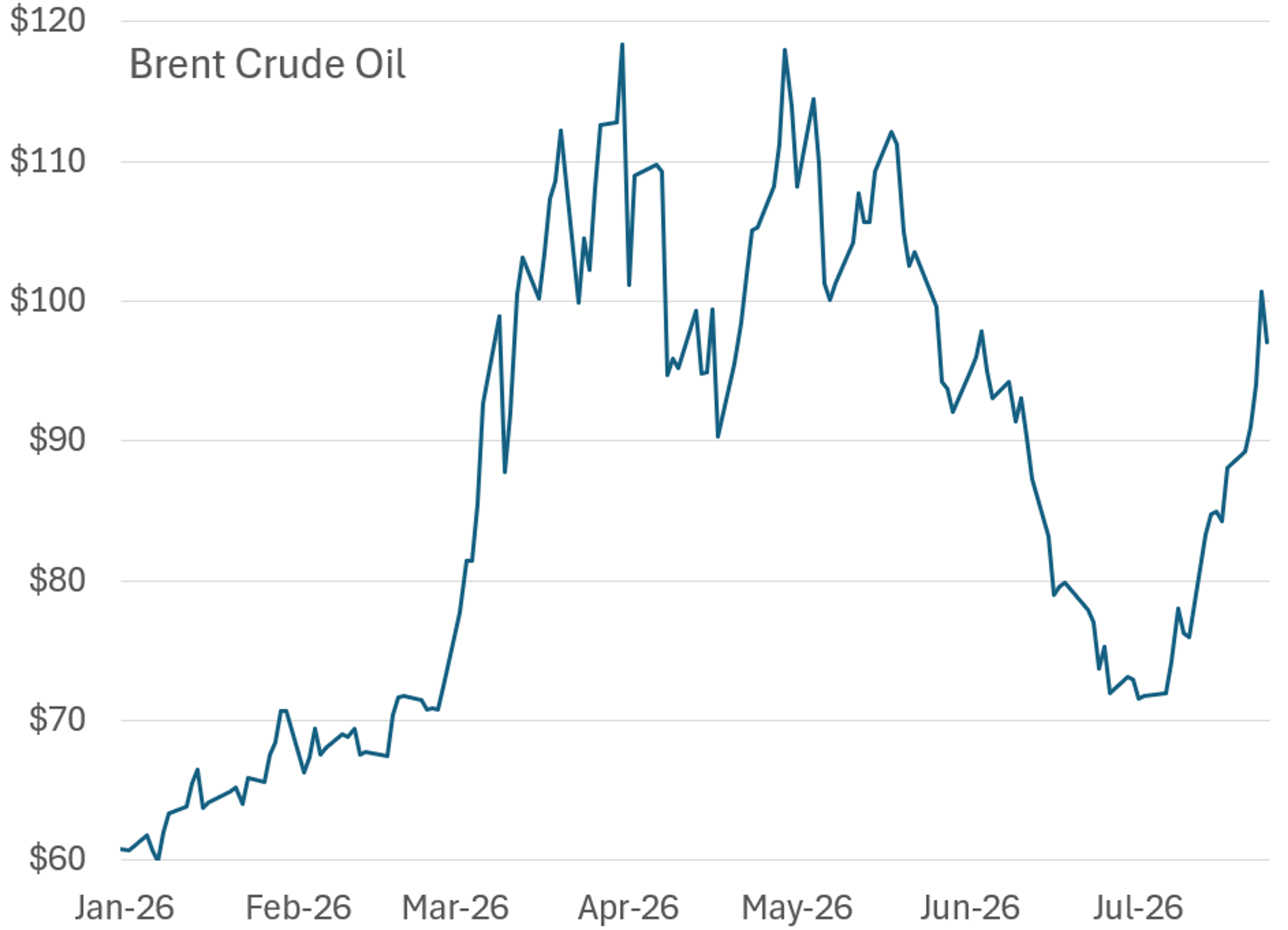 Energy Futures Cool Off Despite Mounting Geopolitical Uncertainty