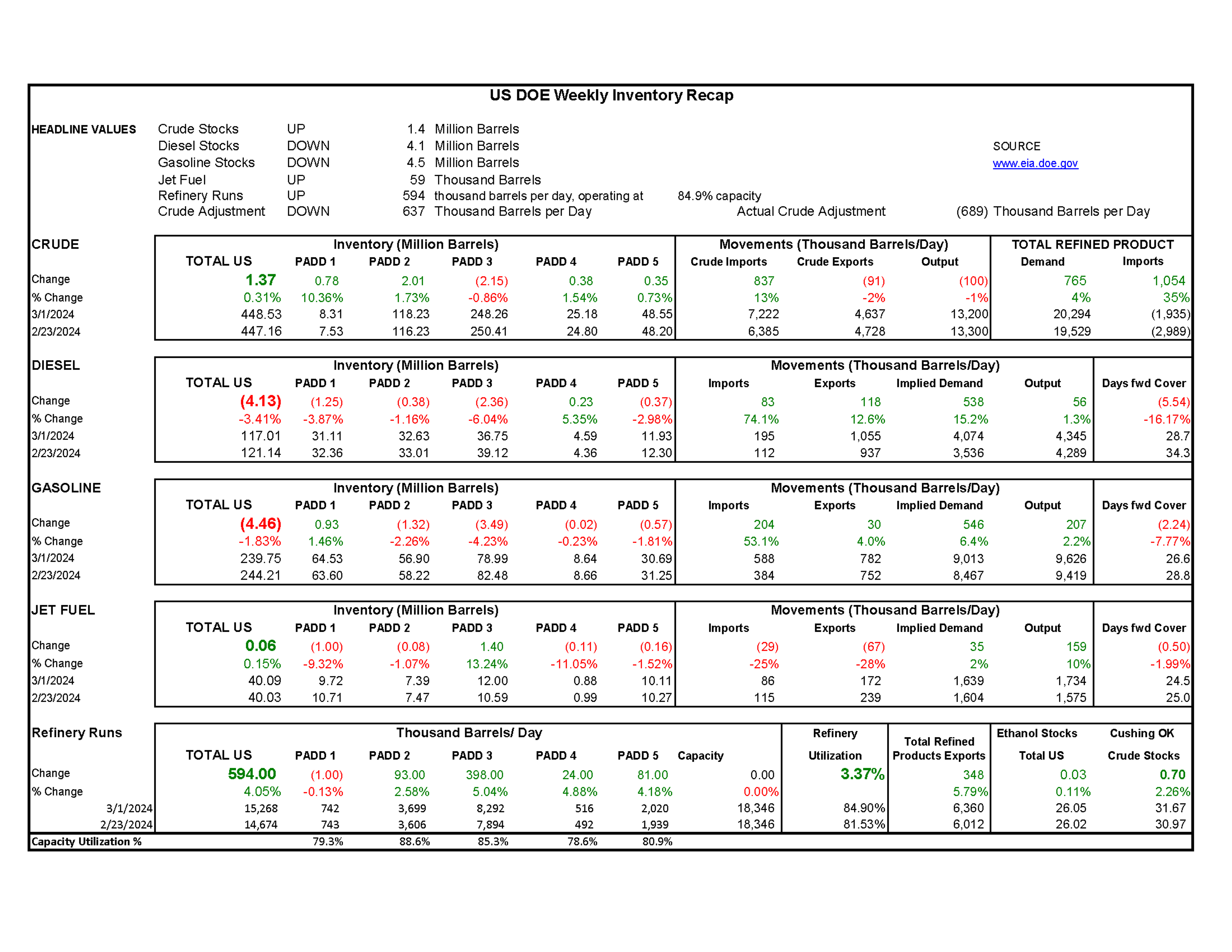 Week 9 - US DOE Inventory Recap