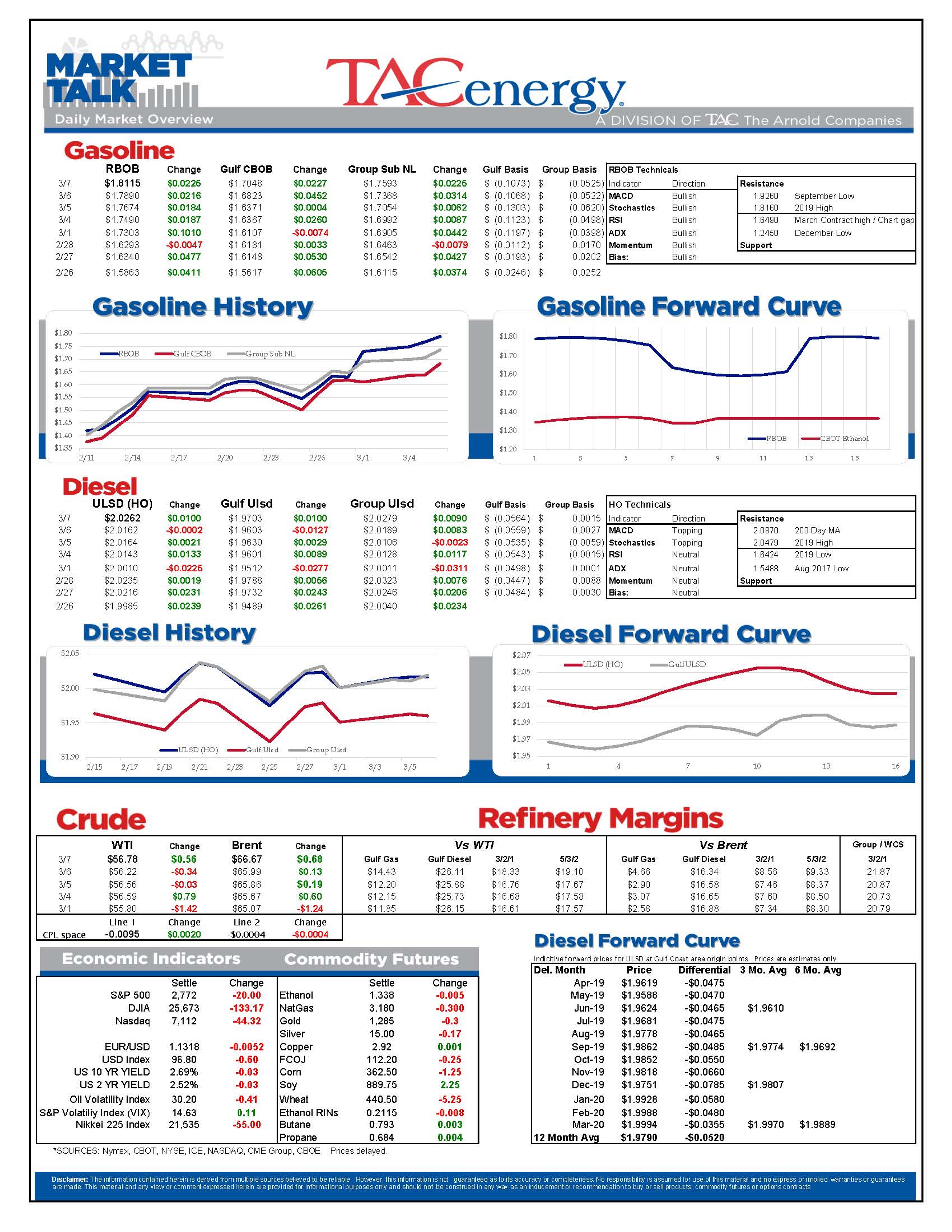 Gasoline Futures Leading Energy Complex Higher