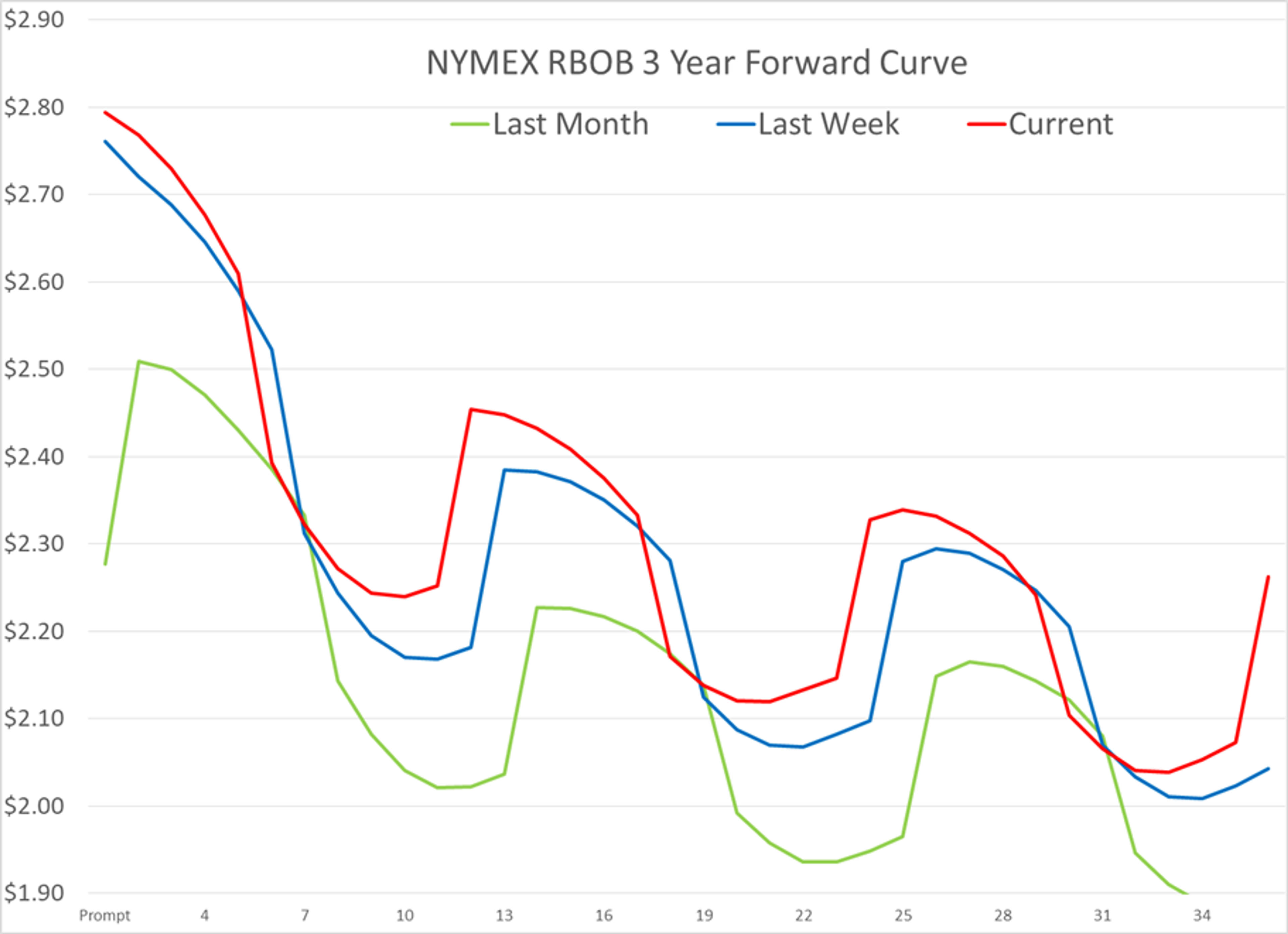 Refined Products Made A Strong Reversal Higher Thursday