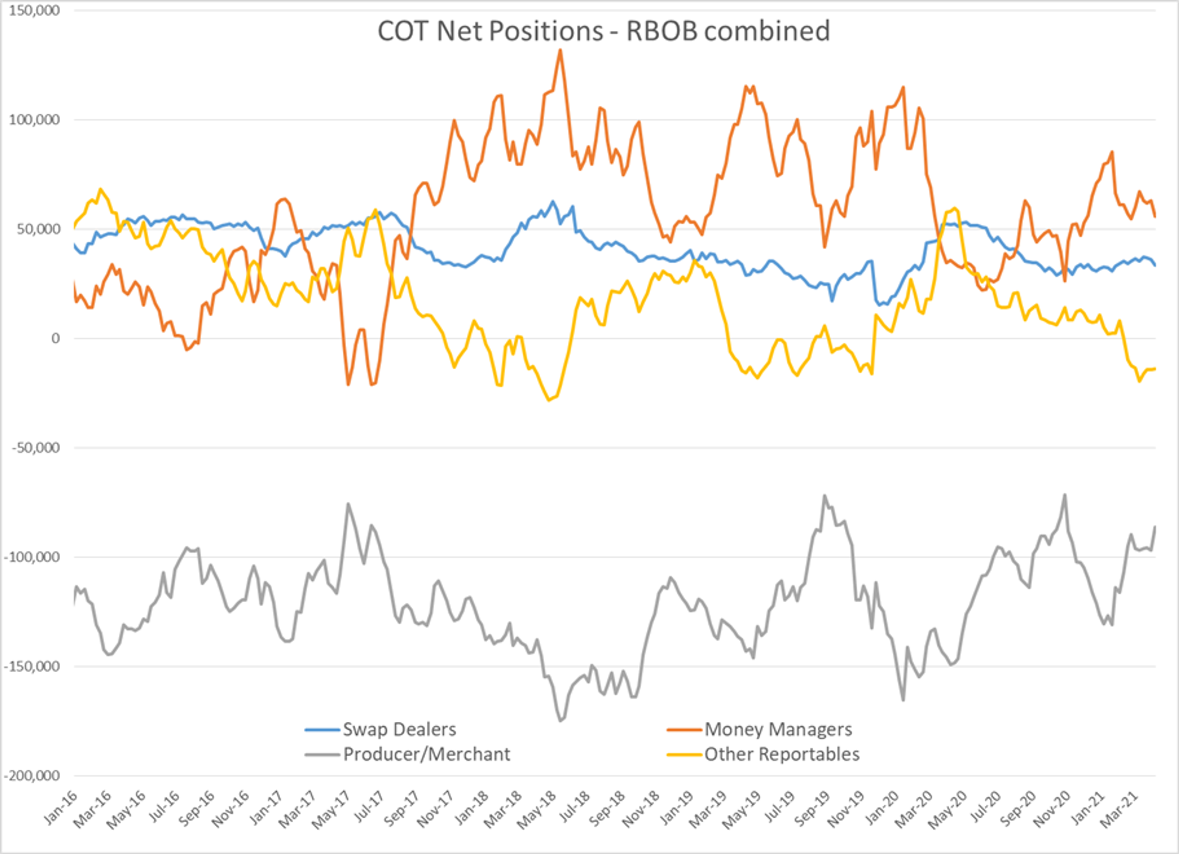 Diesel Futures Hold On To Overnight Weakness