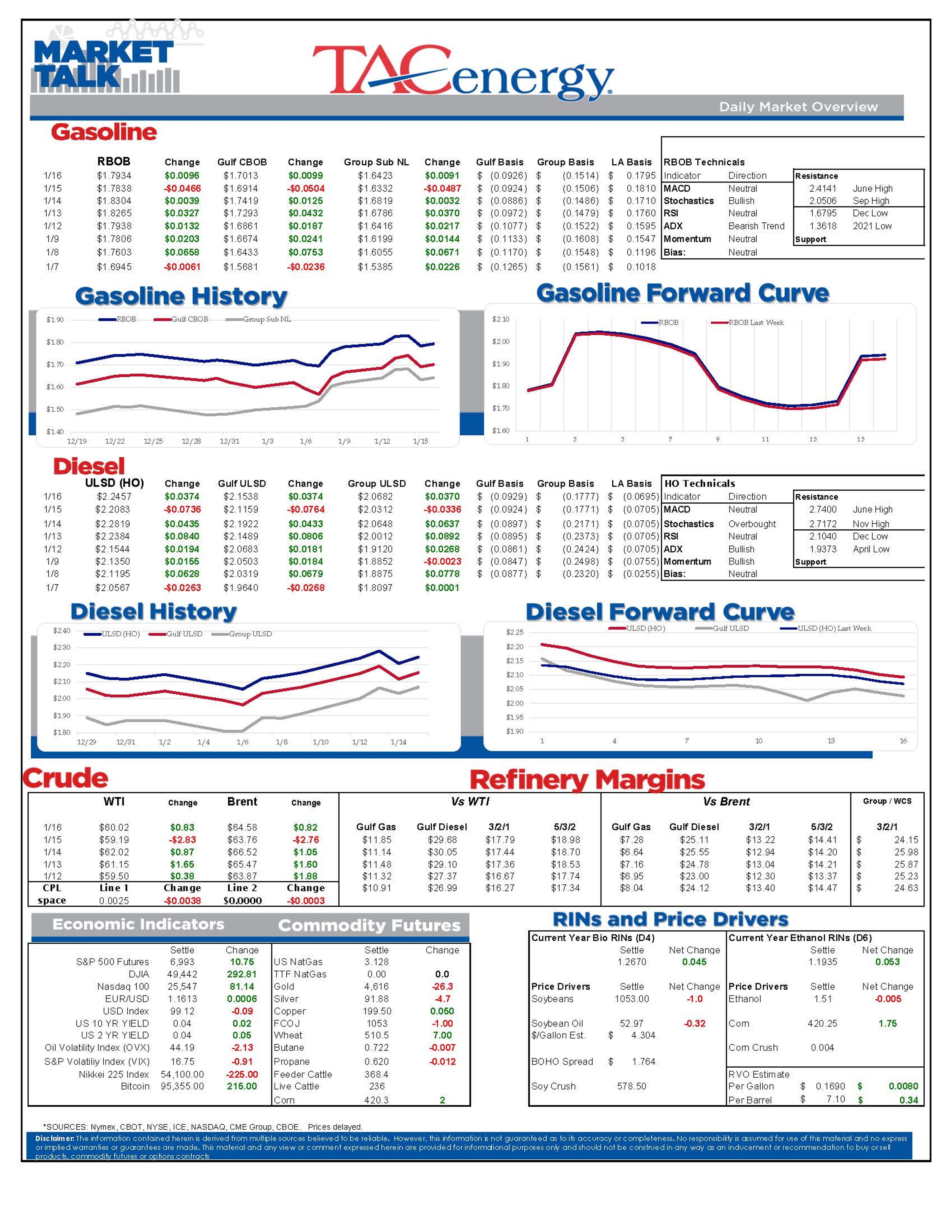 Diesel Futures Rebound As RIN Prices Surge Despite Rising Supply
