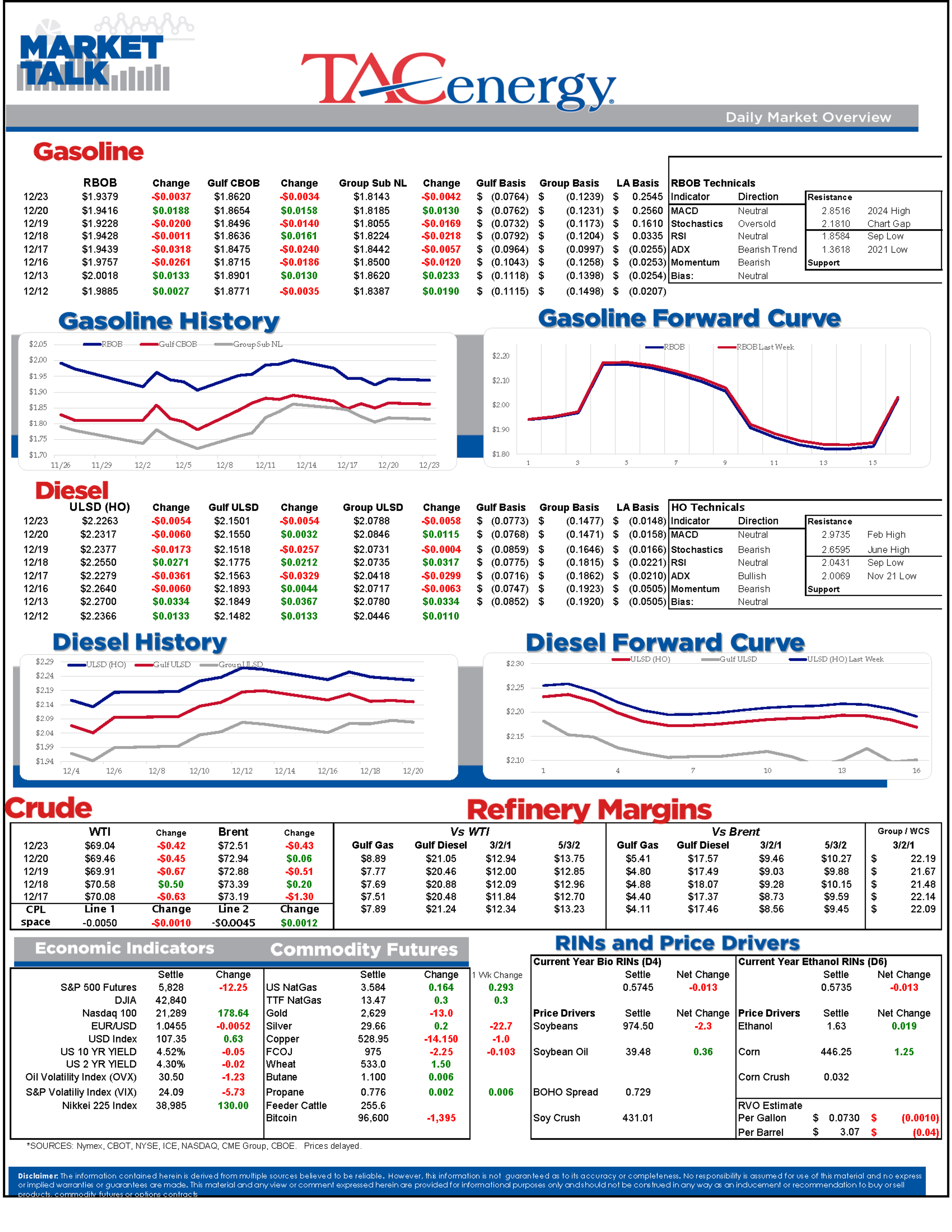 Energy Futures Are Ticking Modestly Lower To Start Christmas Week