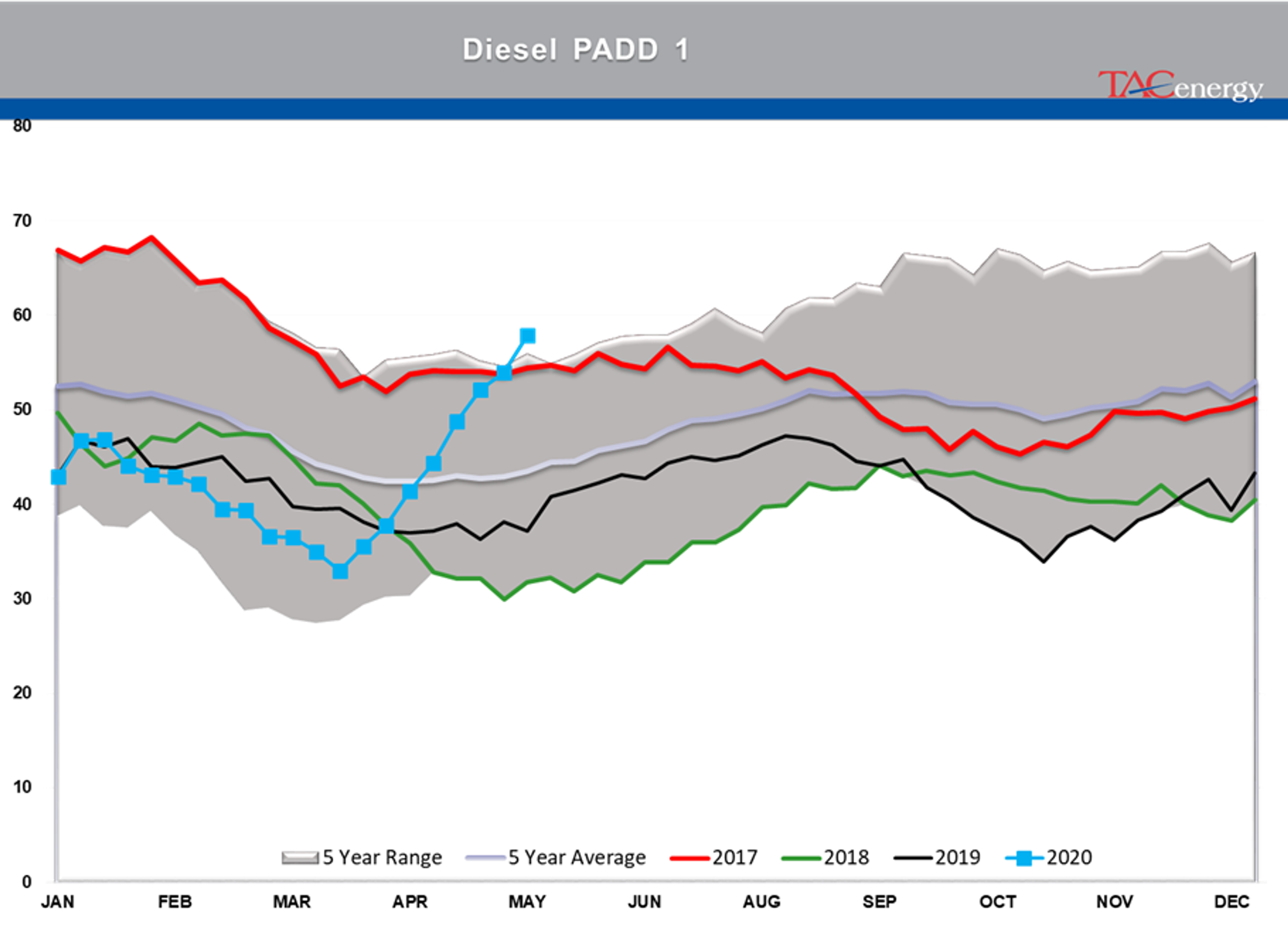 Disappointing Demand Readings From The DOE