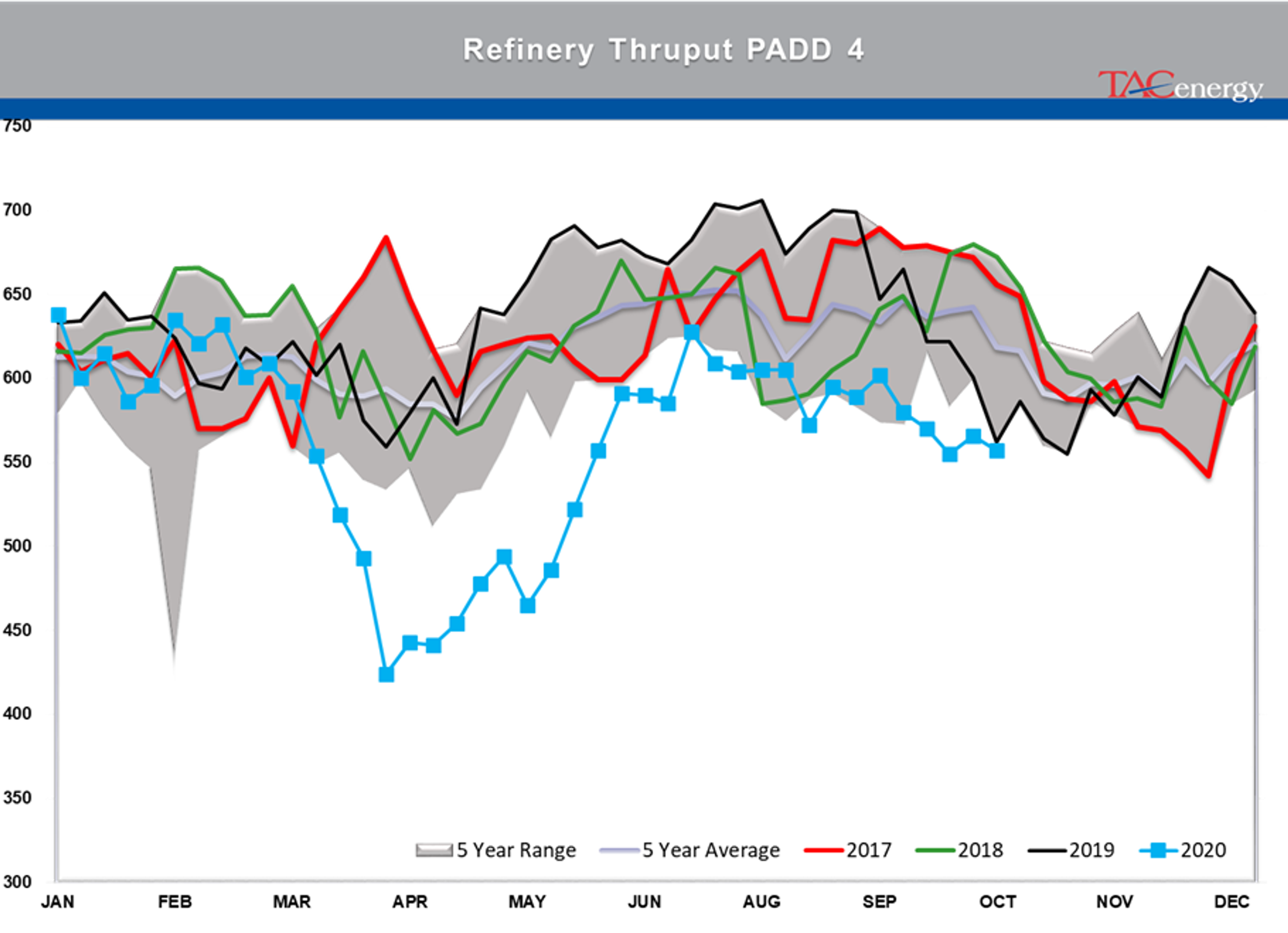 Large Inventory Draws Under Pressure 