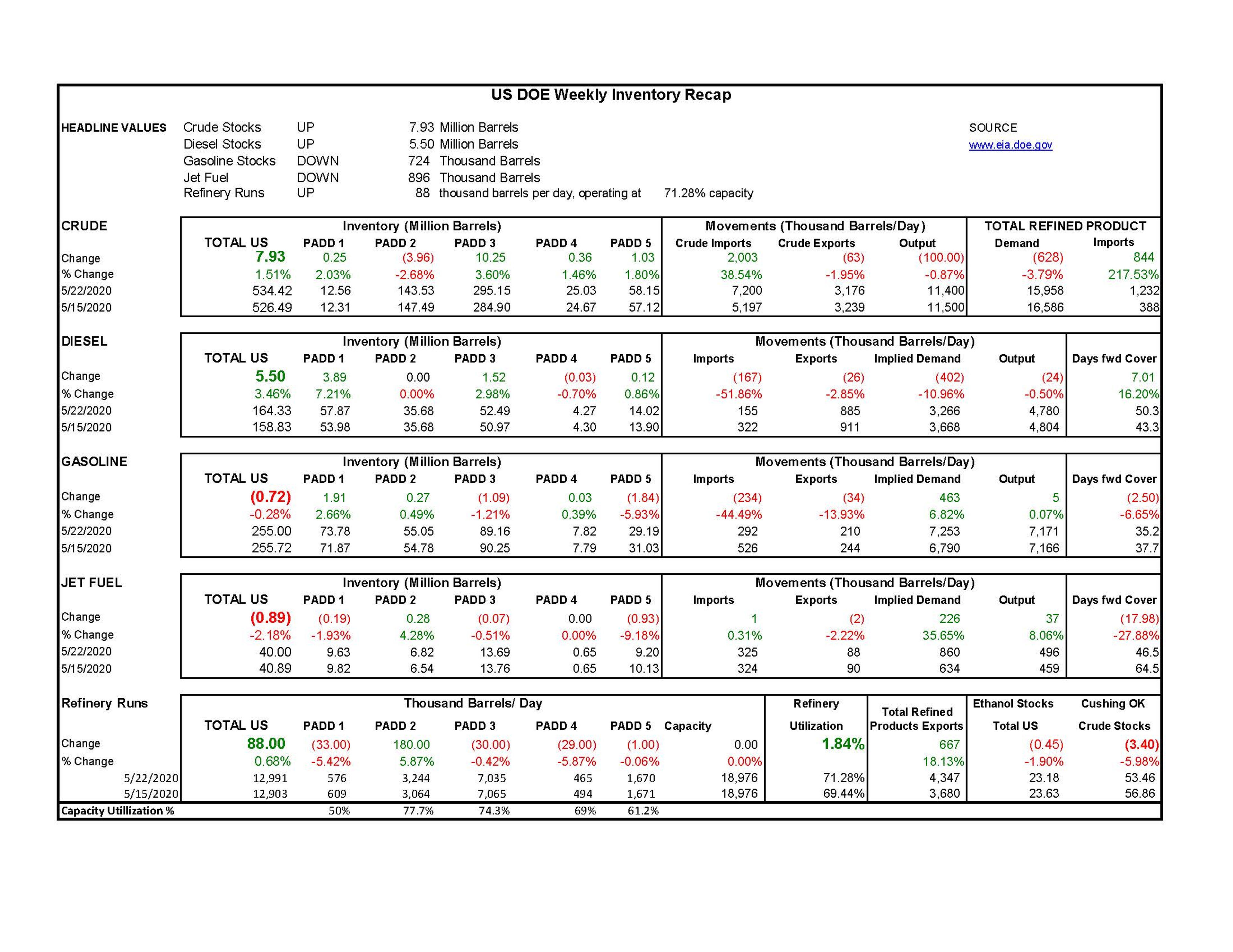 Week 21 - US DOE Inventory Recap