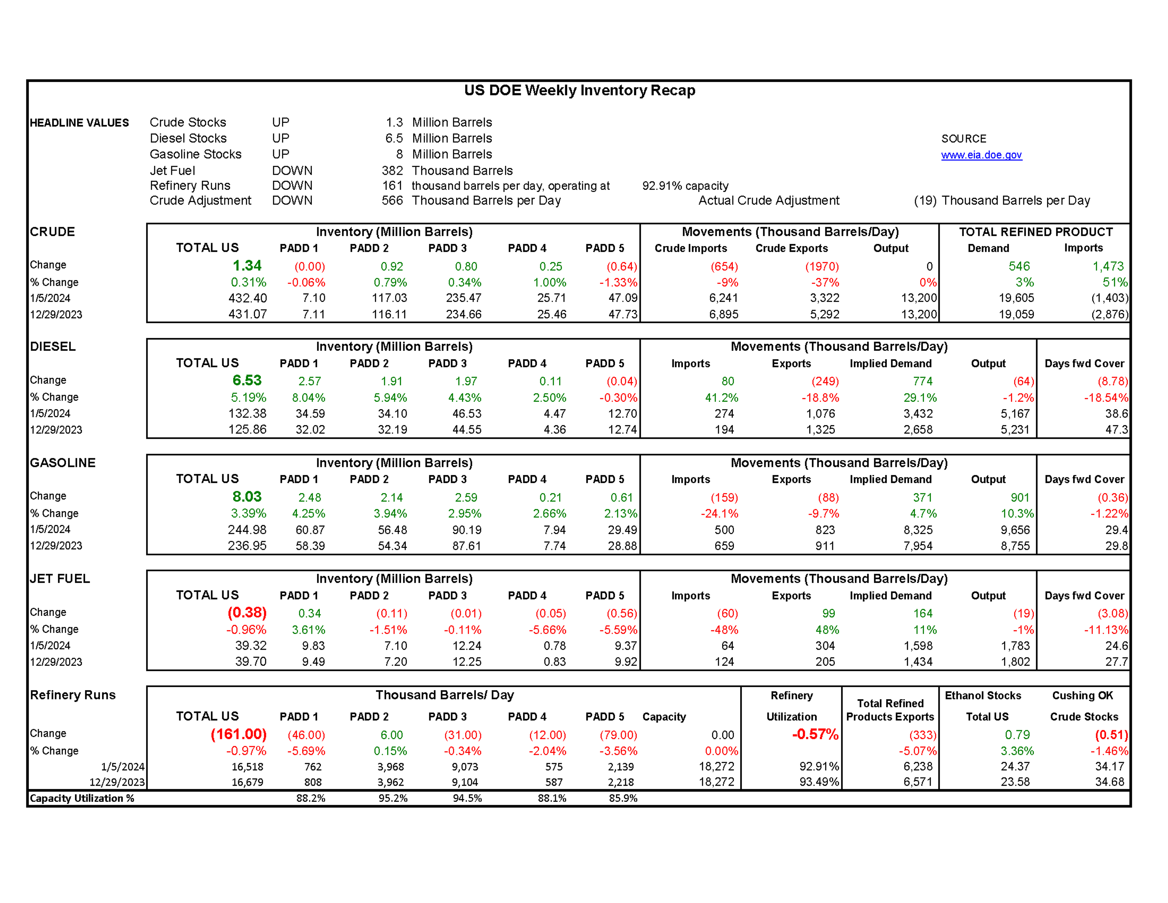 Week 1 - US DOE Inventory Recap