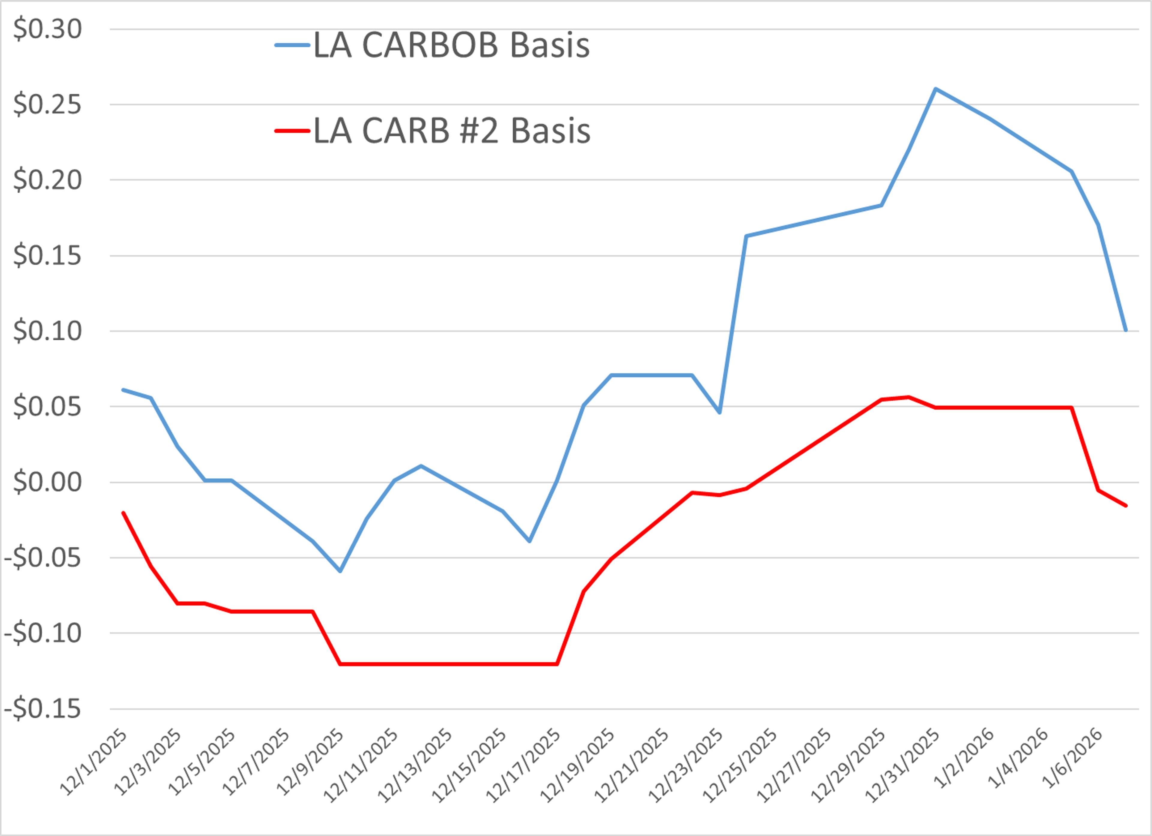 A Tale Of Two Coasts: Diverging Gasoline Inventories Drive Early‑Year Energy Rally