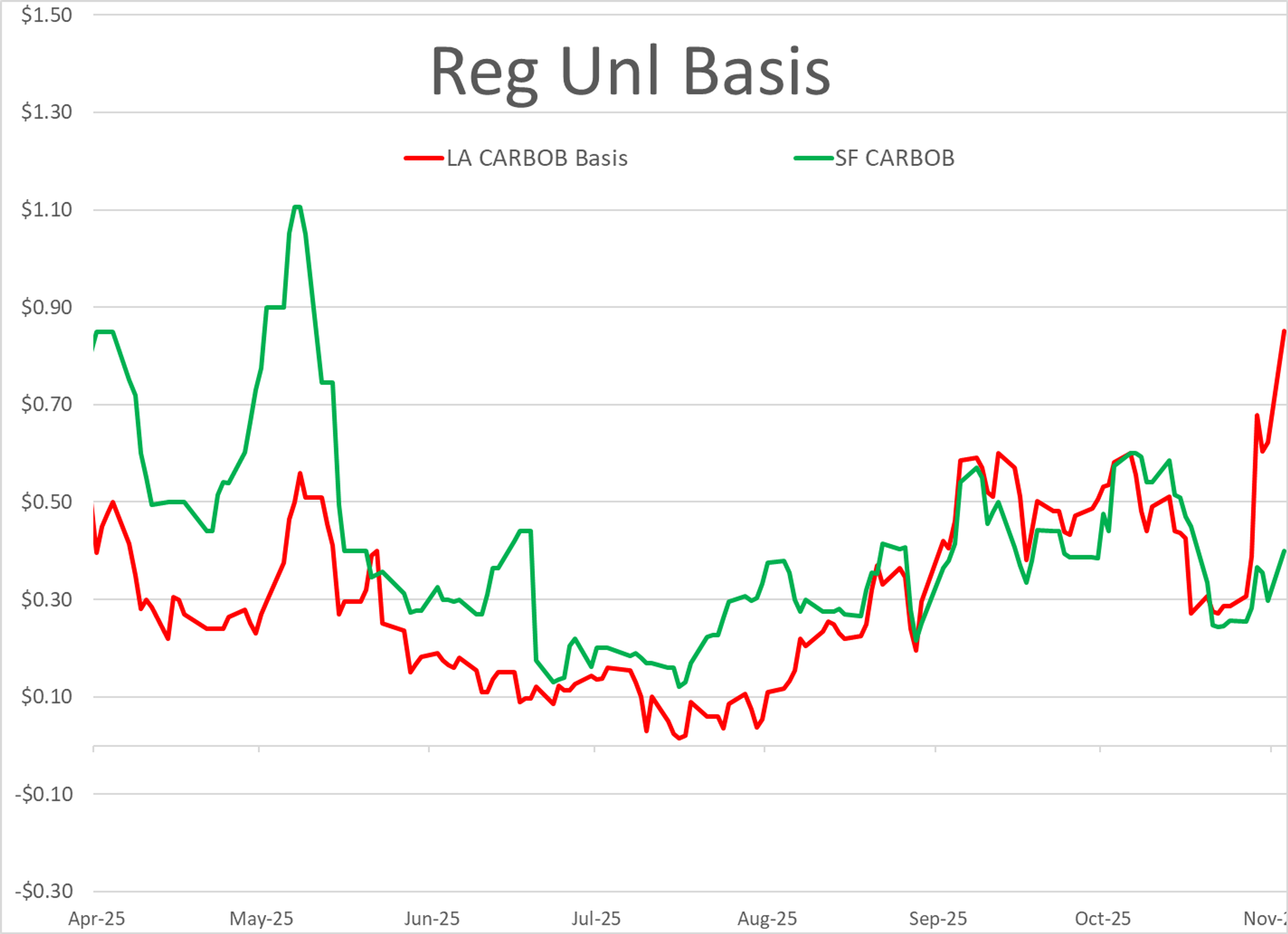 RBOB Gasoline Futures Lead Energy Markets Down