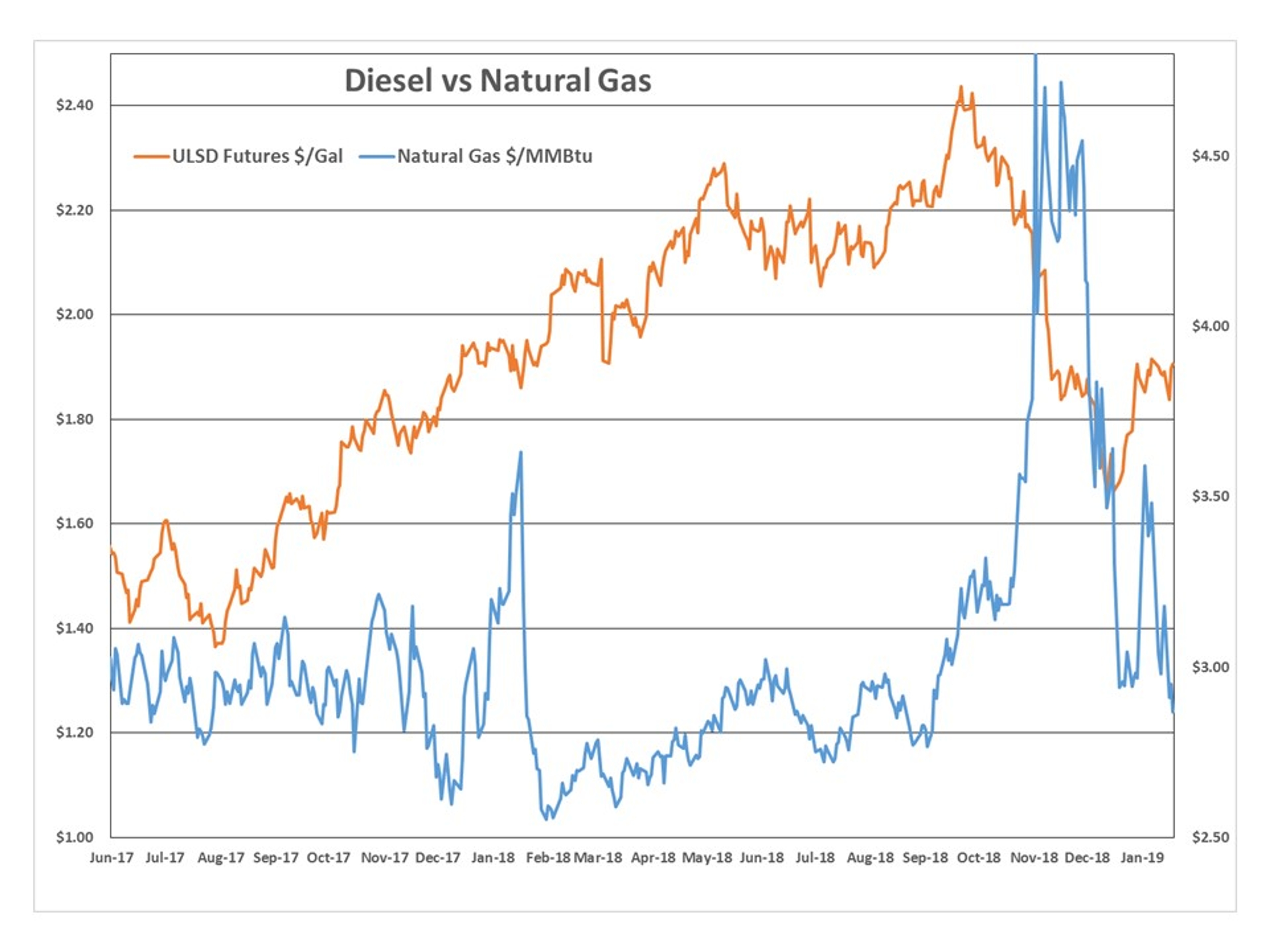 Energy Futures Moving Higher For 2nd Day