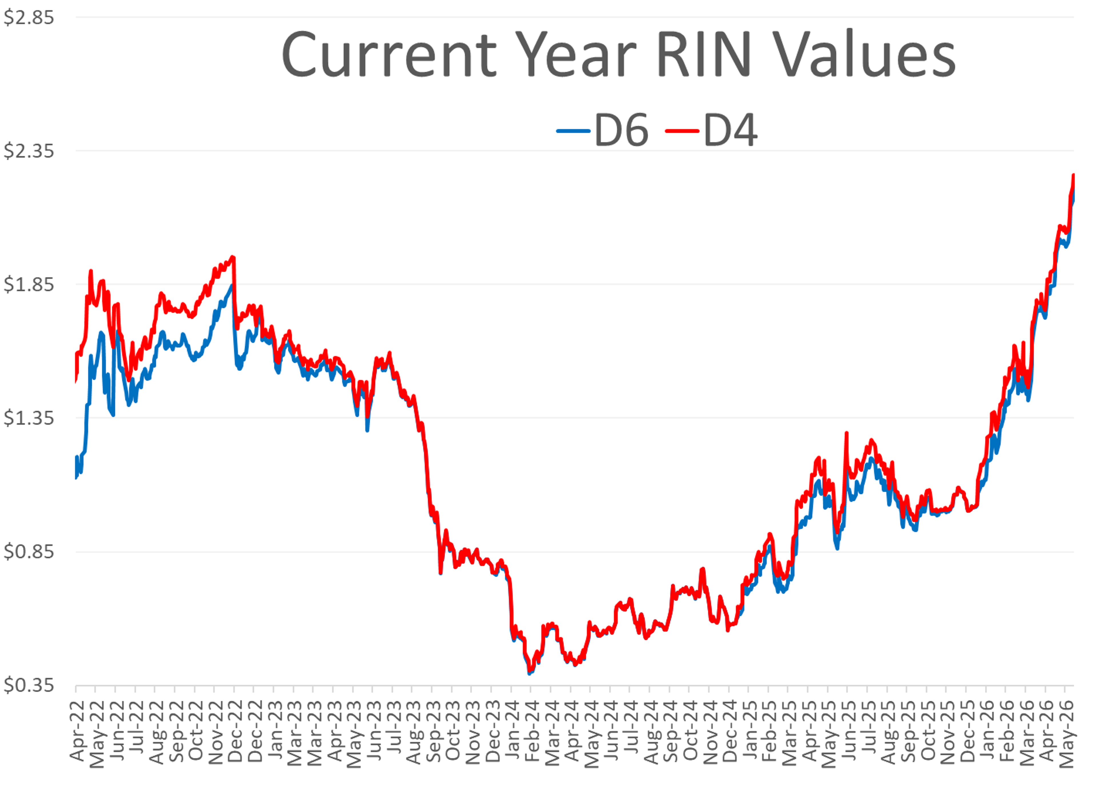 Crude Rebounds As Iran Strike Risks And RIN Prices Shake Markets