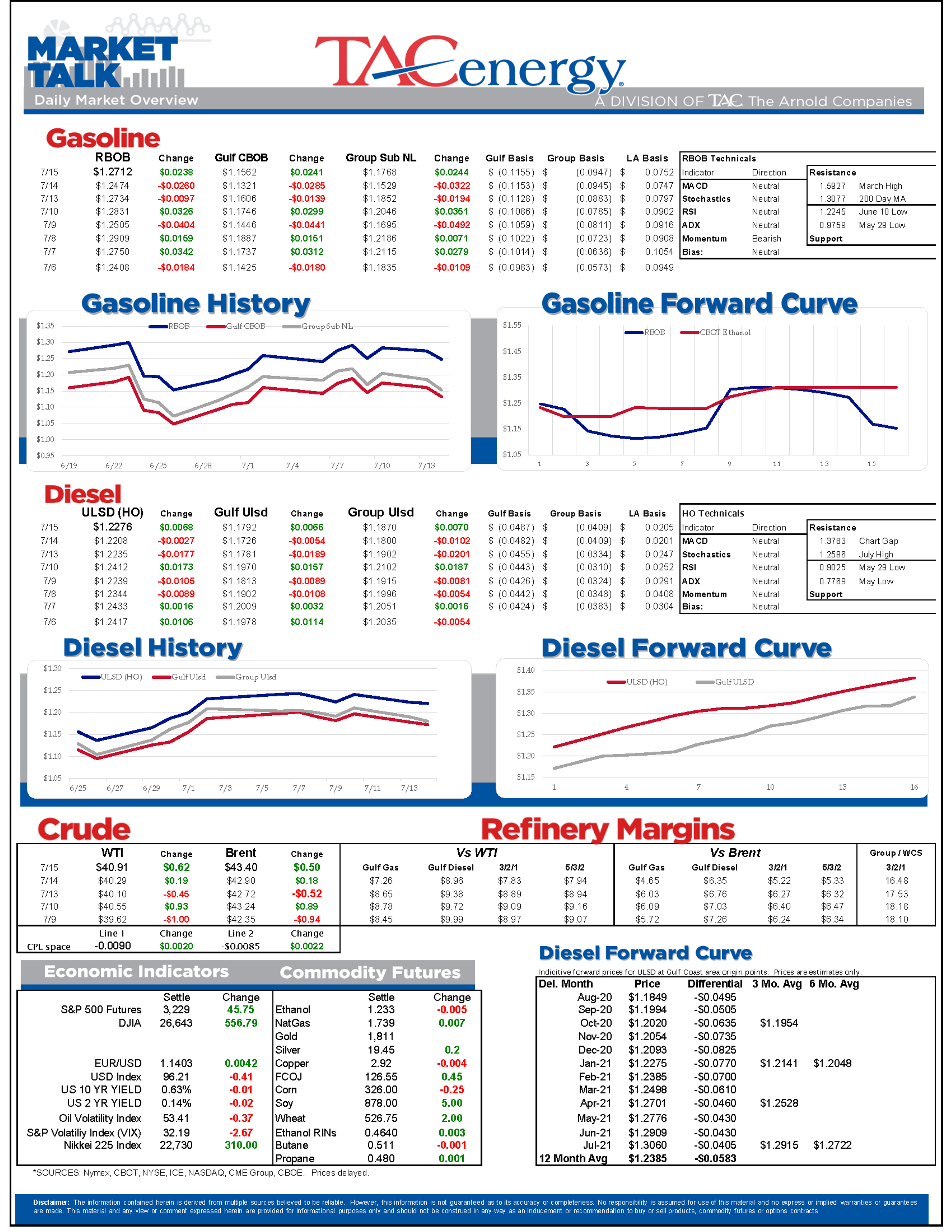 Gasoline Futures Lead The Complex Higher 