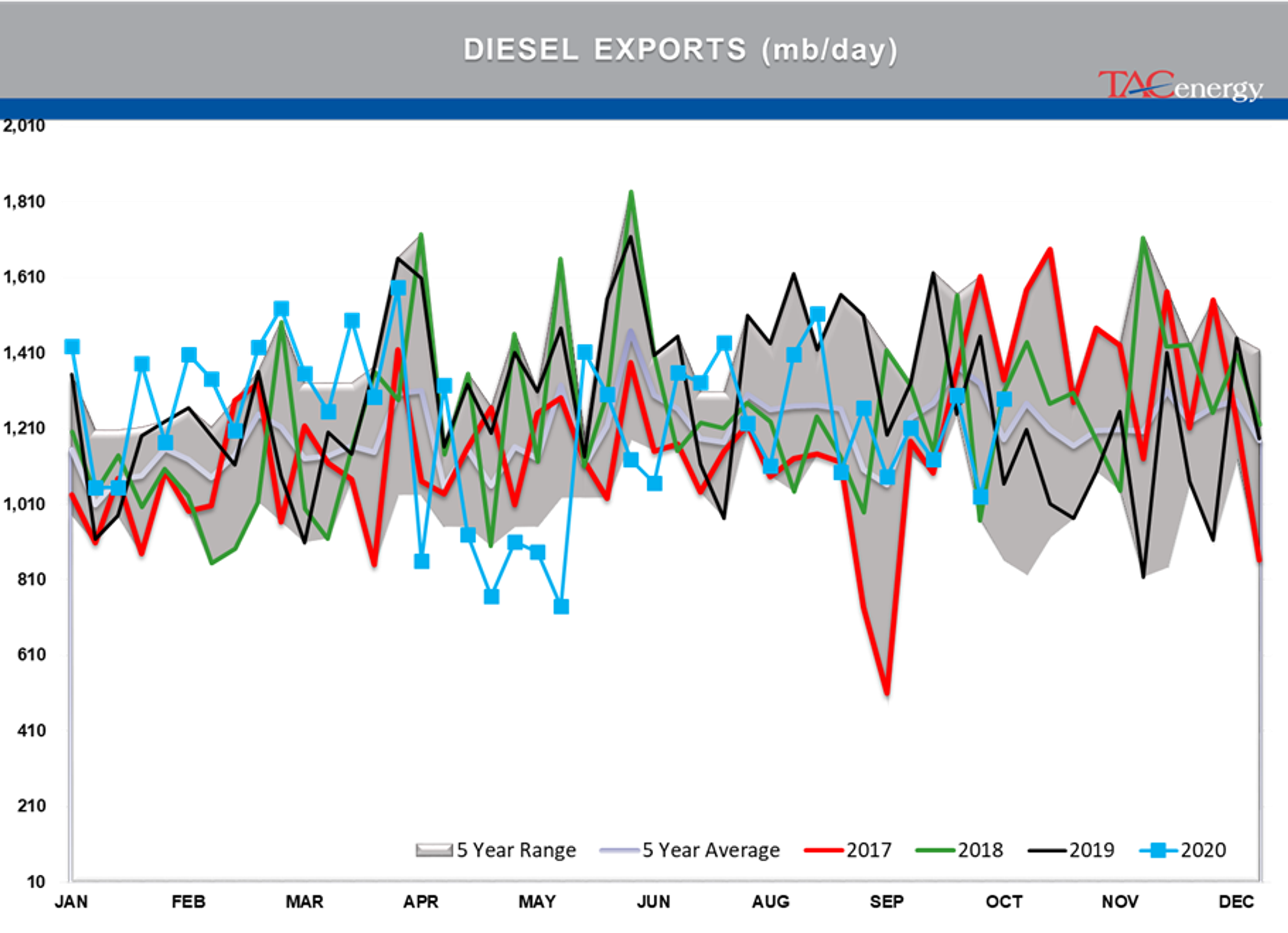 Large Inventory Draws Under Pressure 