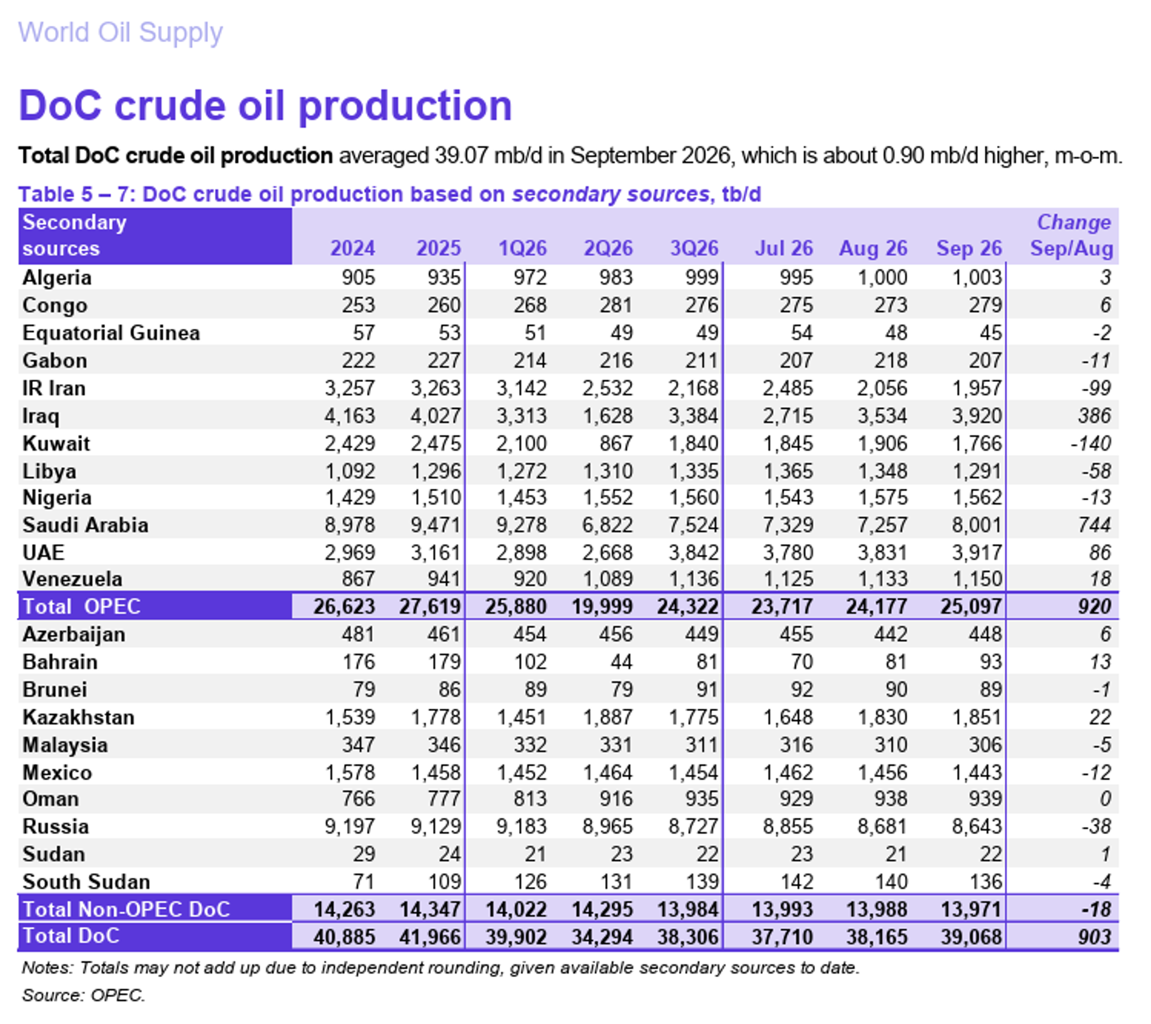 Refining Margins, Tanker Attacks, And OPEC Growth Shape Energy Outlook