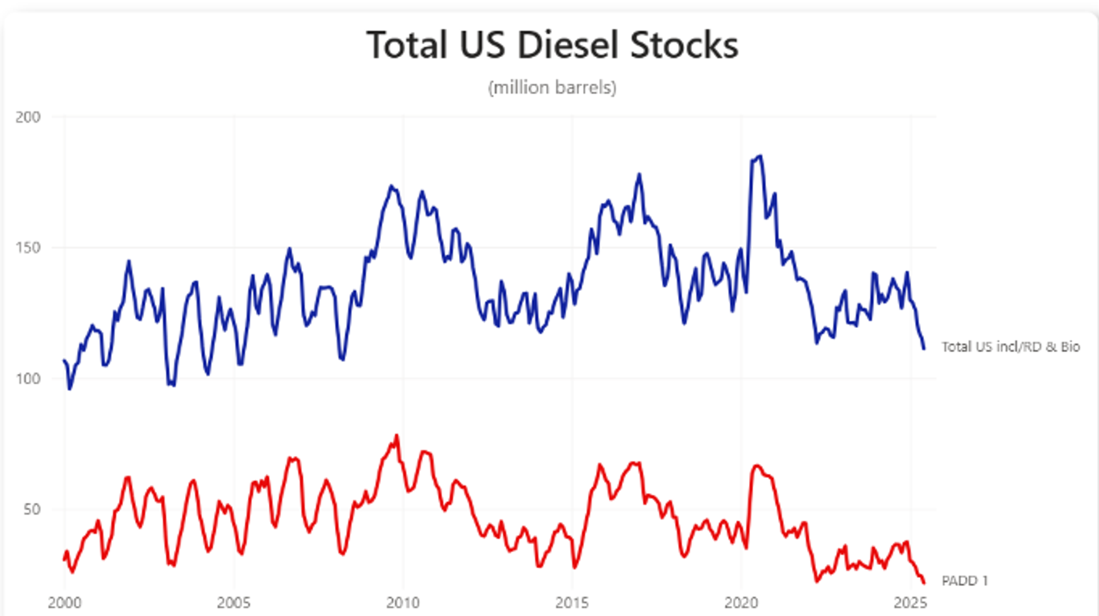 Diesel Rebounds, Gasoline Lags as Floods and Demand Concerns Sour Markets