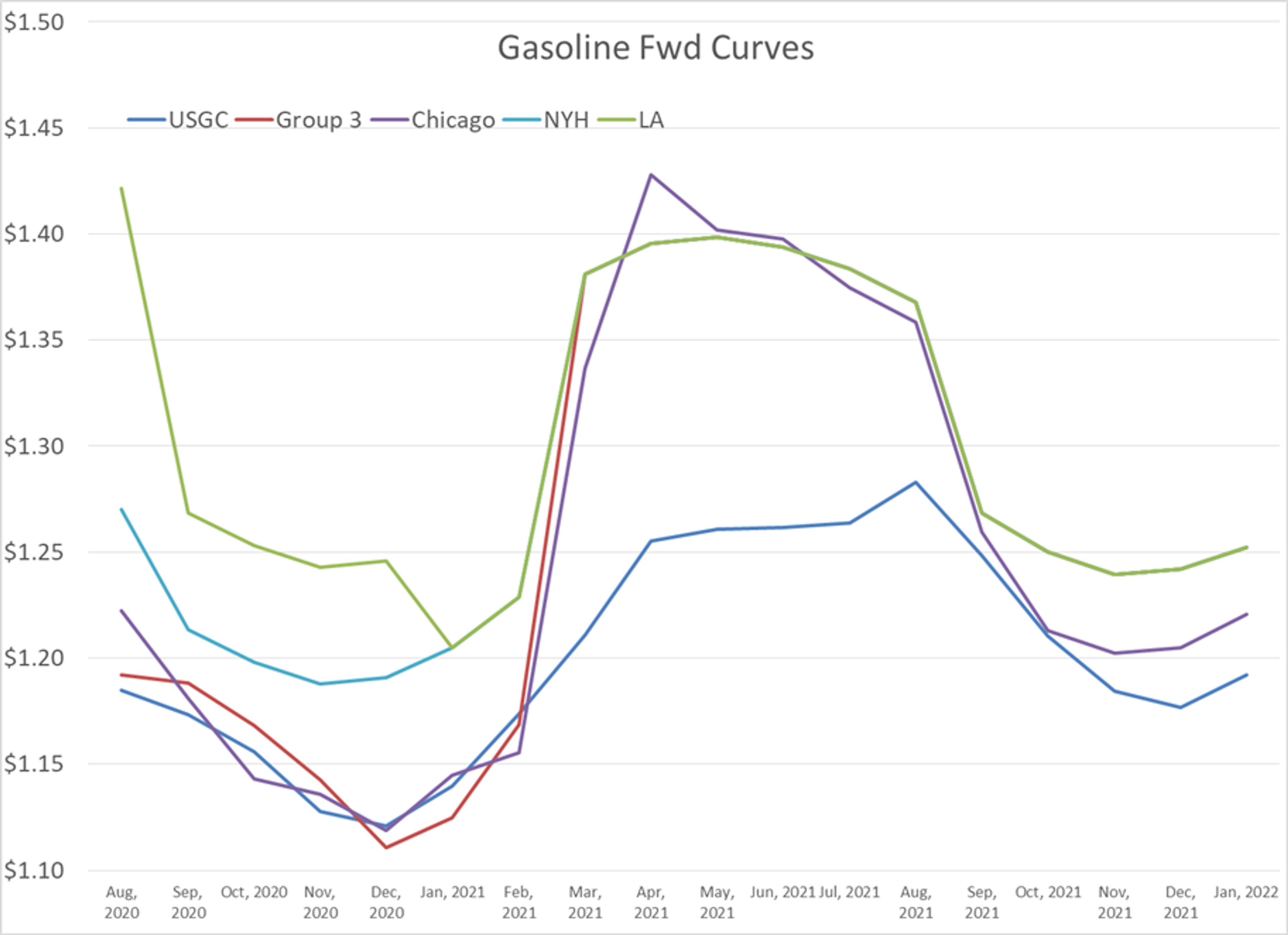 Energy Prices Struggle For Direction