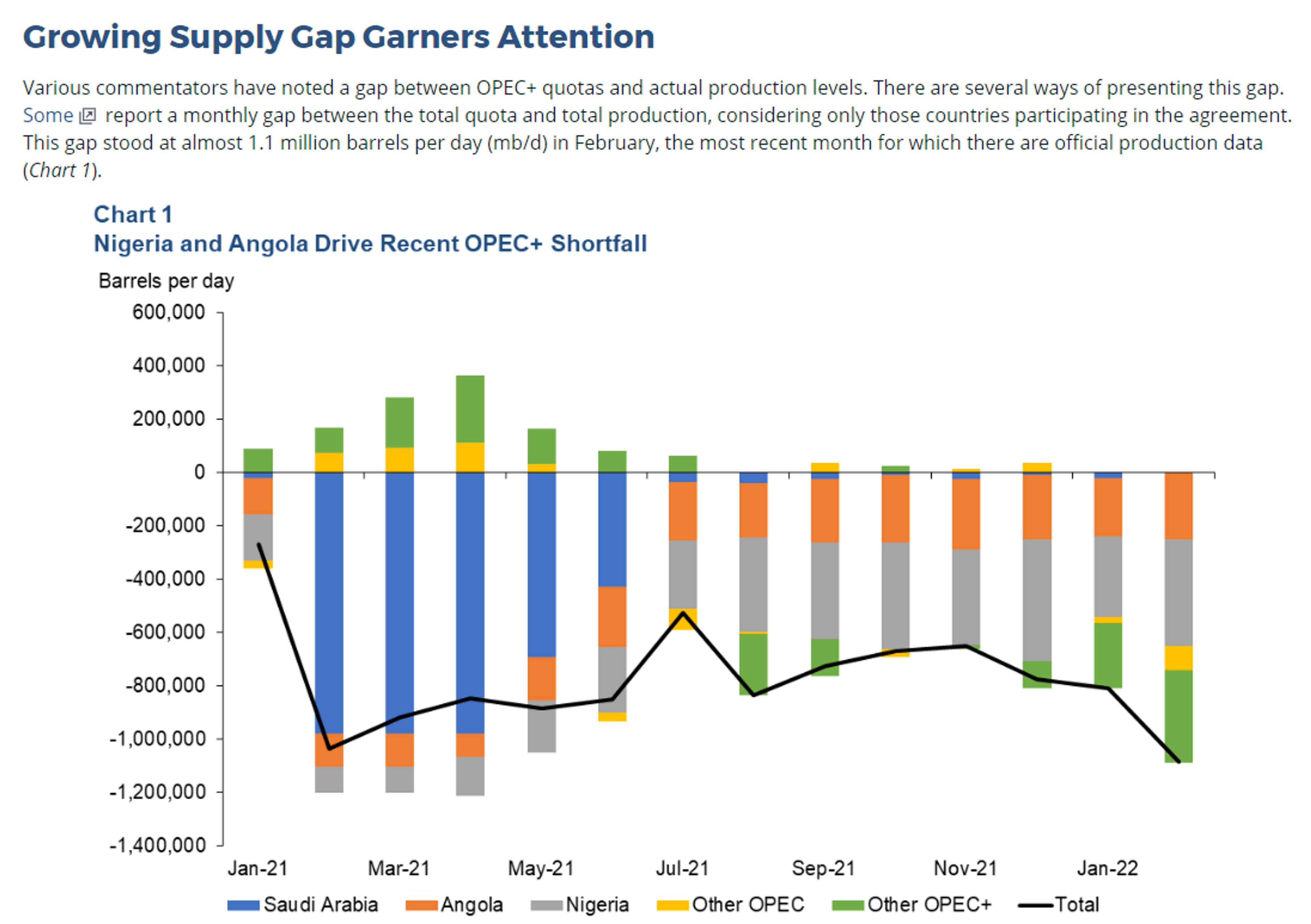 Oil And Gasoline Prices Are Seeing Modest Losses This Morning