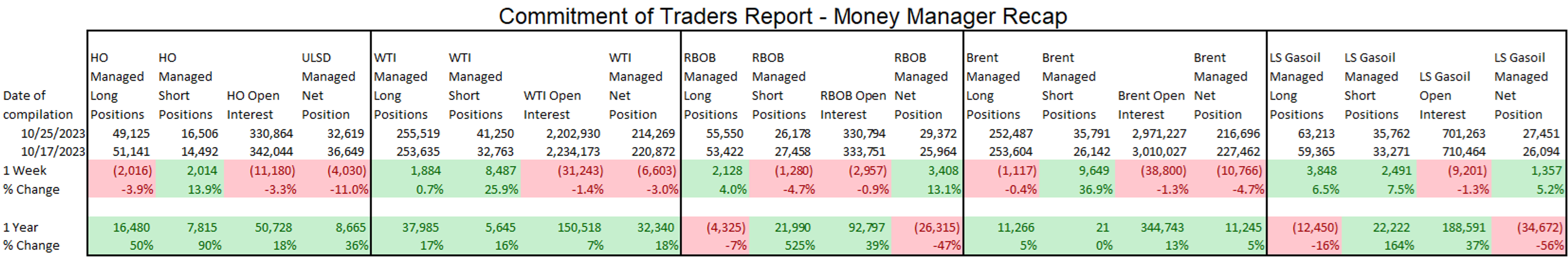 Energy Futures Are Seeing A Modest Sell-Off To Start The Week