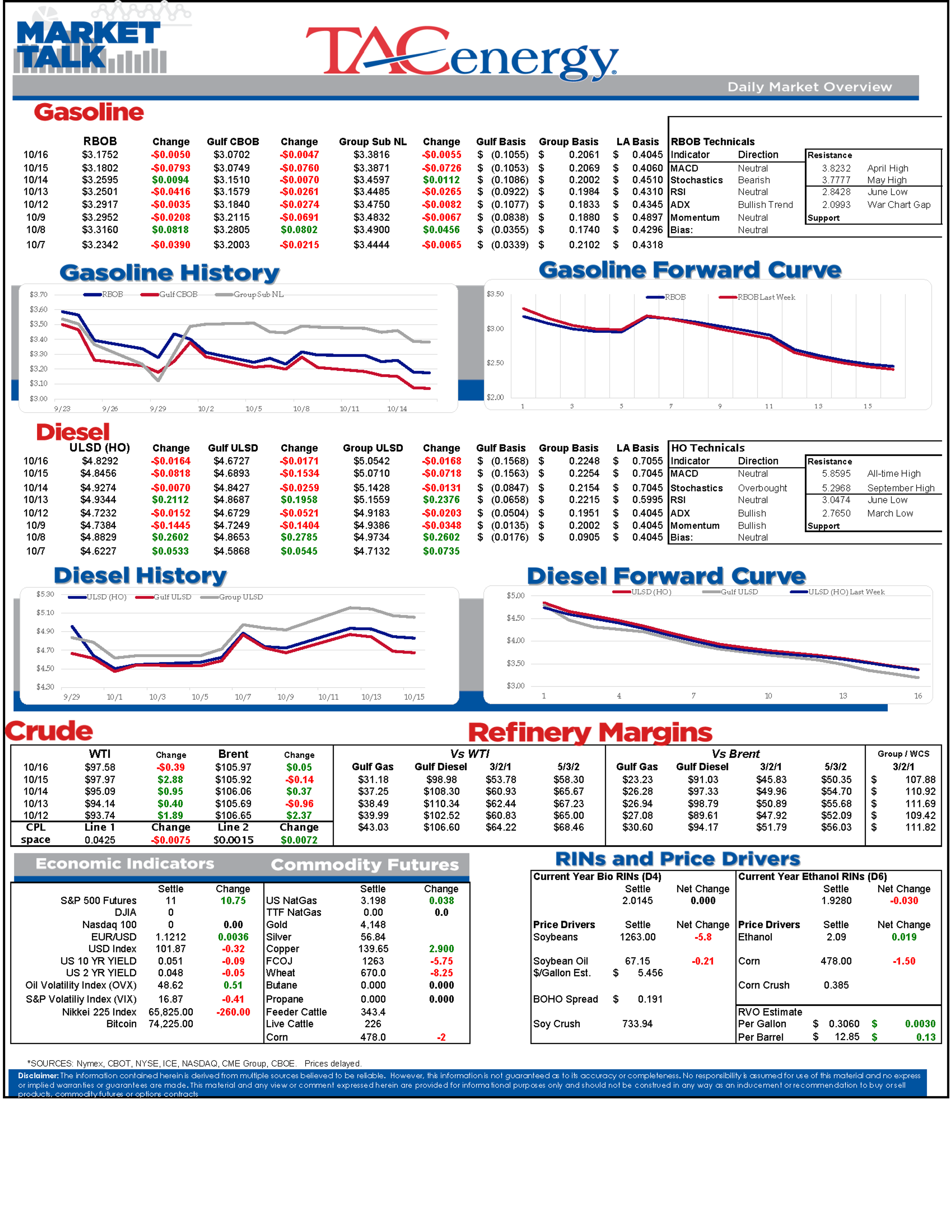 Bullish Diesel Fundamentals Overshadow Weakness In Gasoline Markets