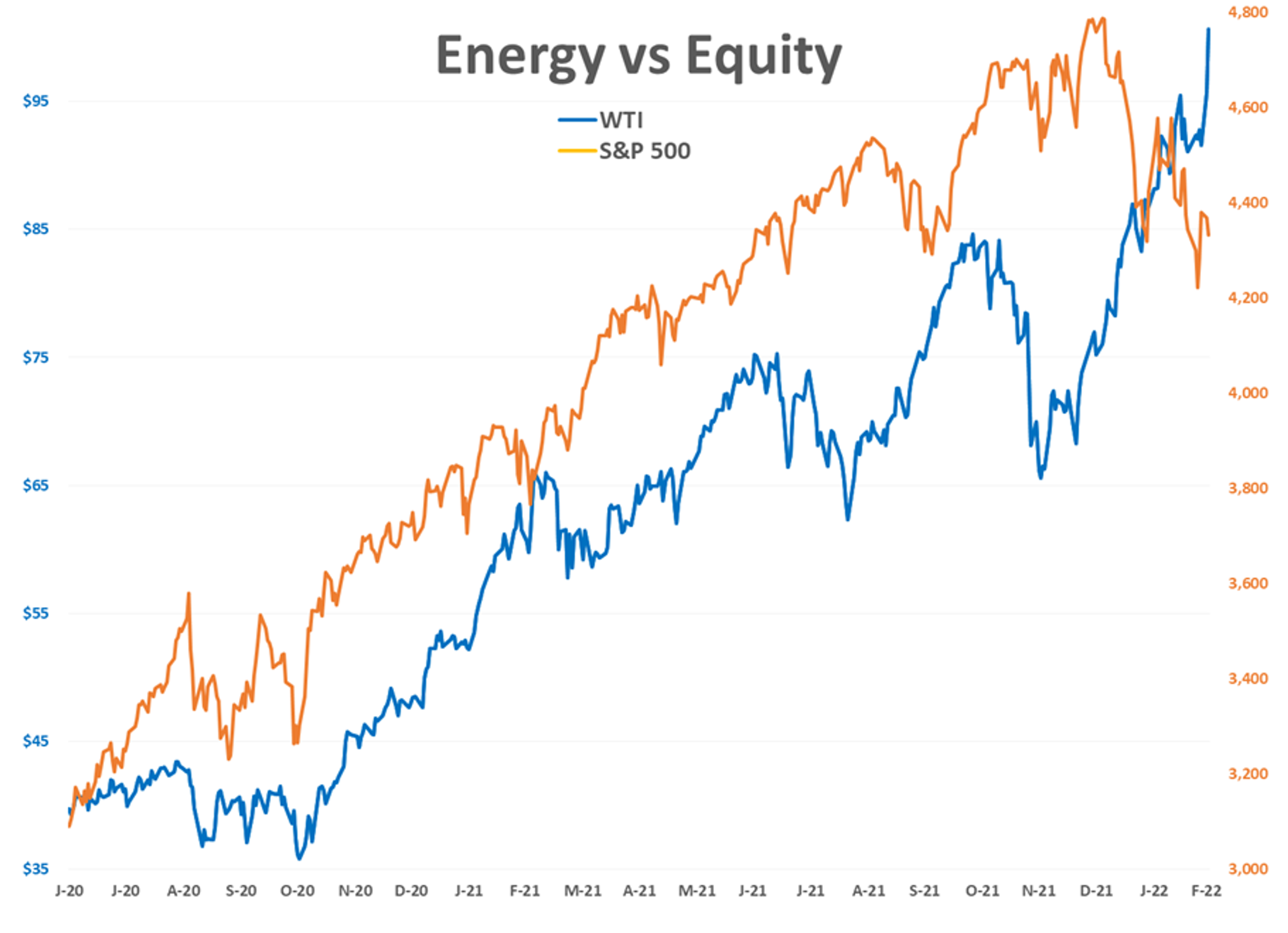 Oil Prices Are Now Up 60% Since Early December