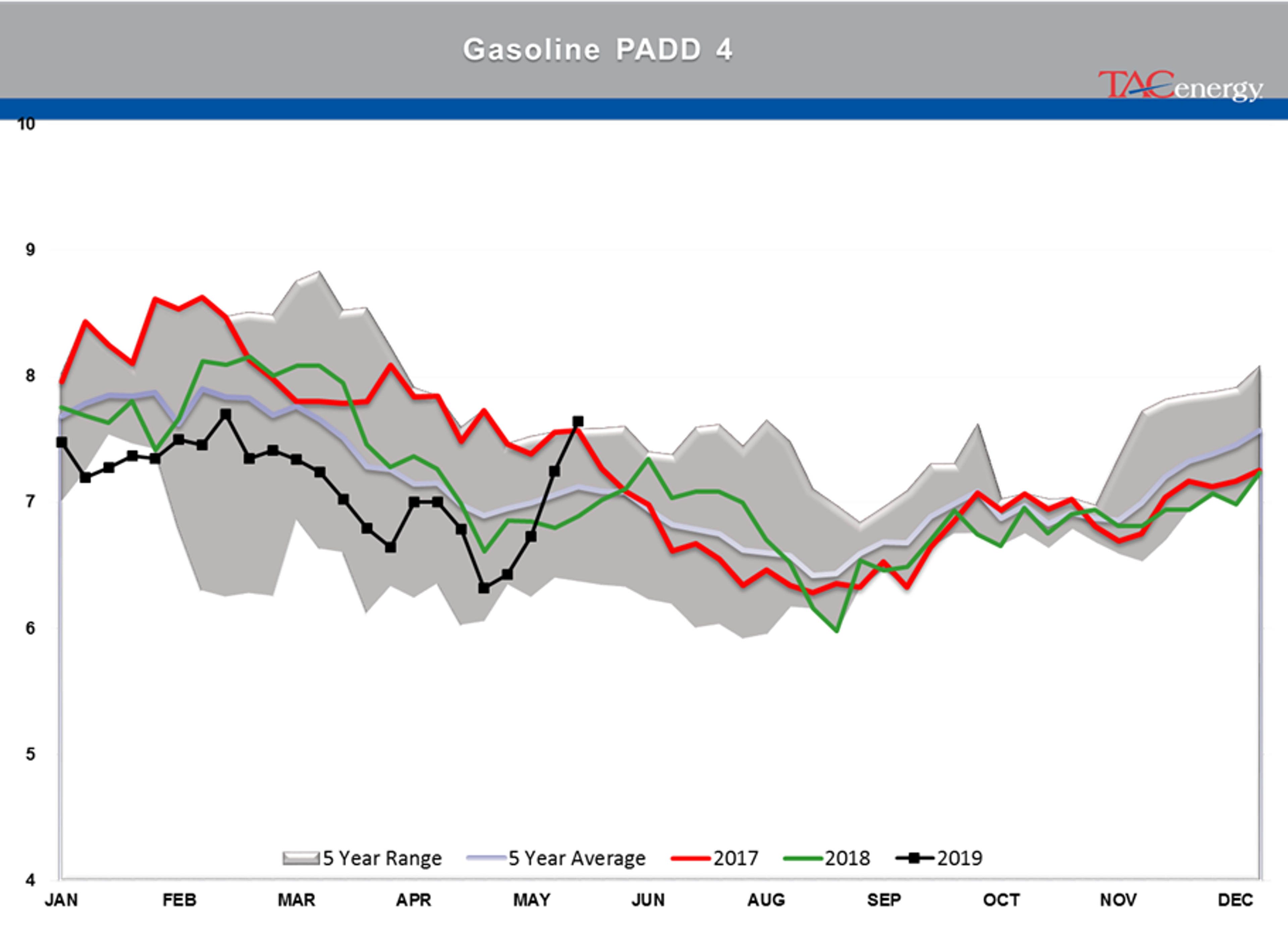 Energy Futures Spent Week Recovering