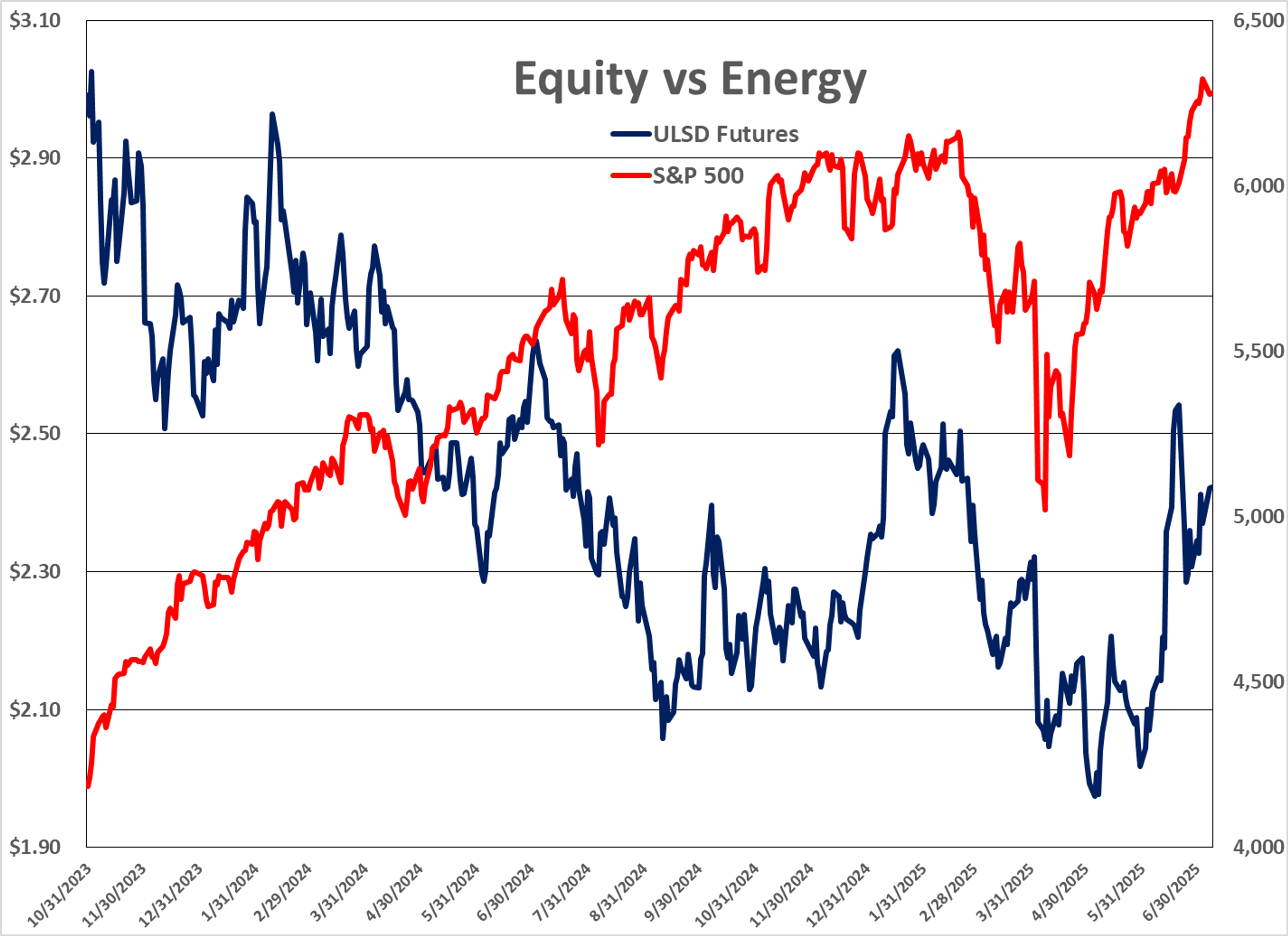 Mixed Start To Energy Markets With Forward Gains Appearing Small