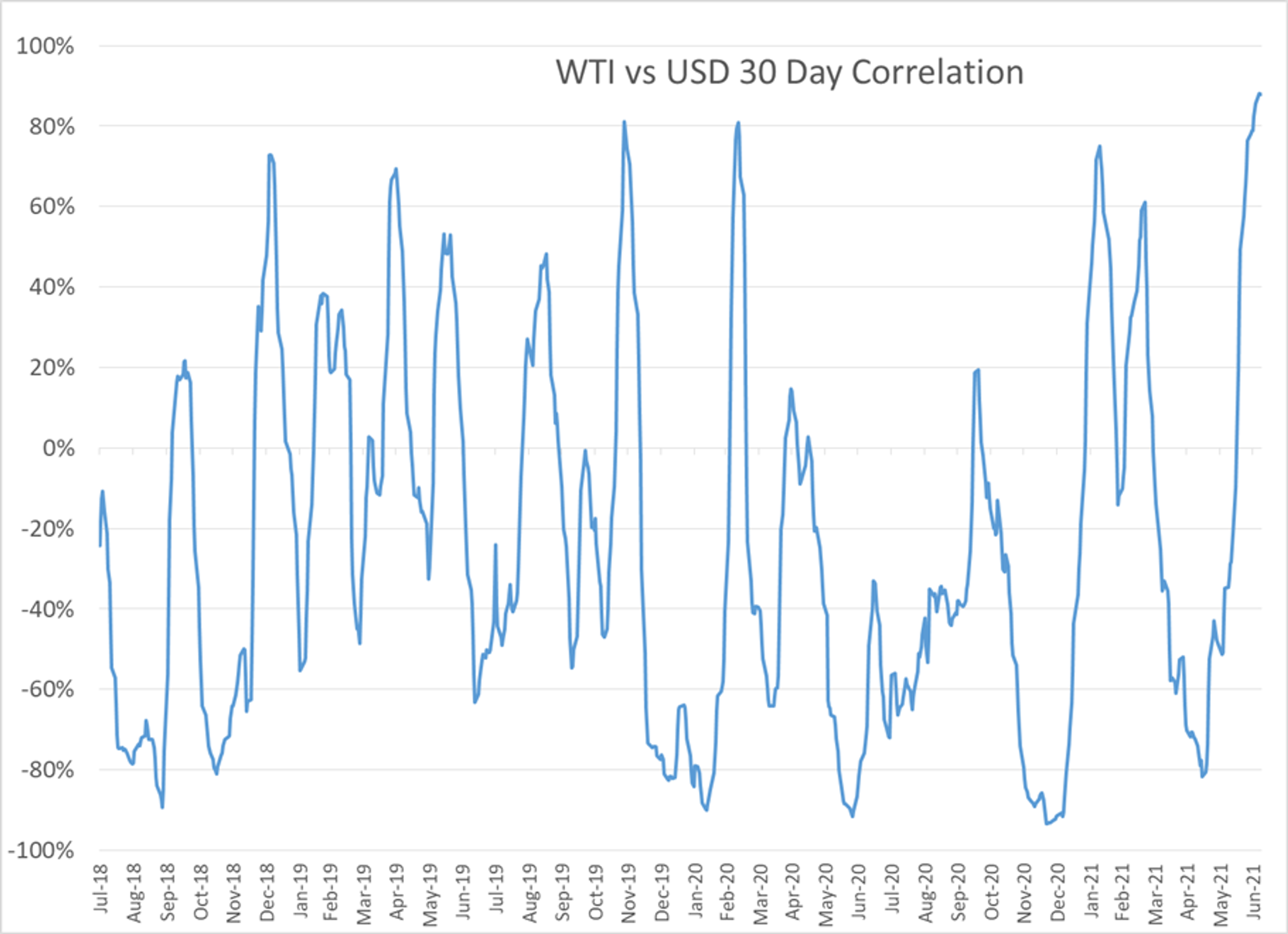 Huge Price Reversal From 6-Year Highs