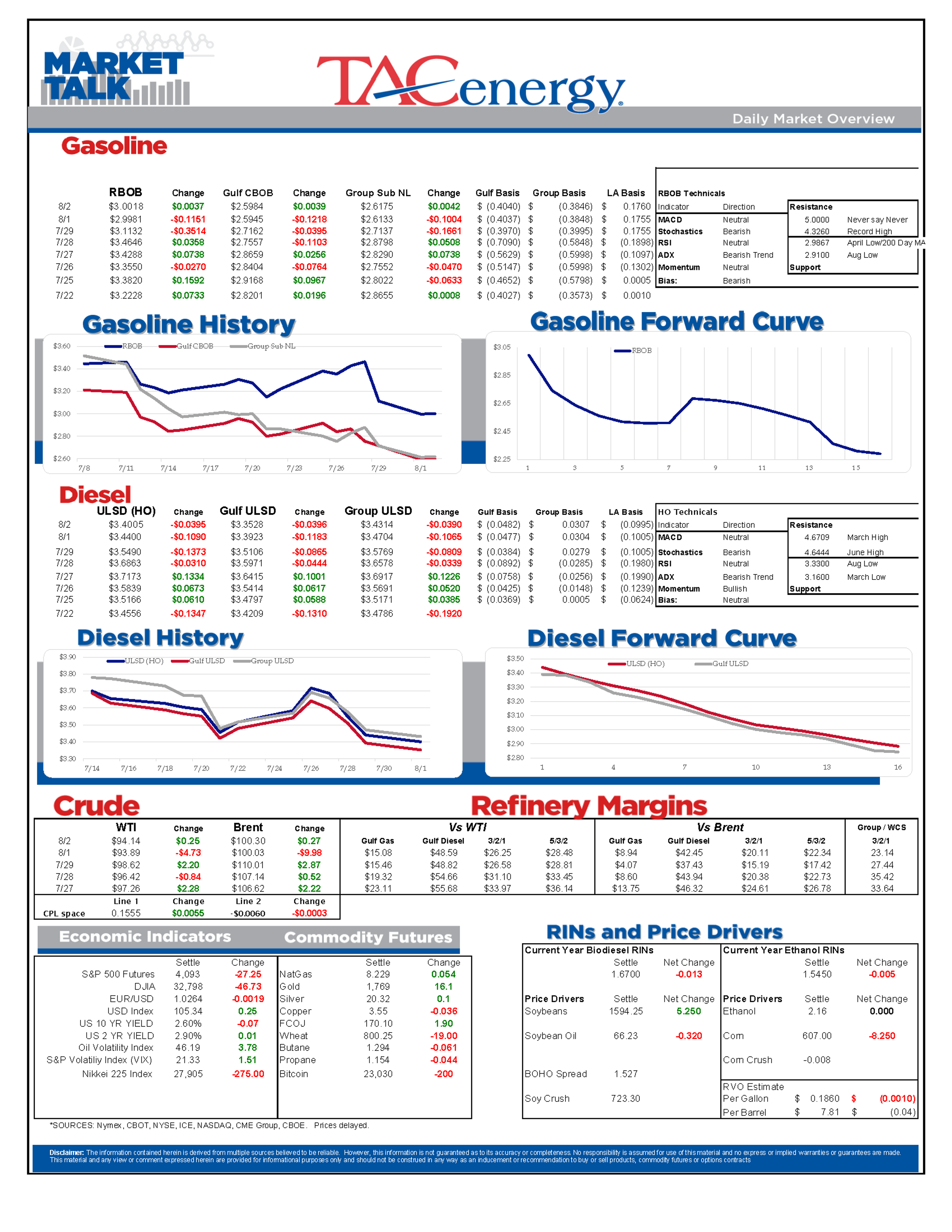 Refined Product Prices Have Dropped To Their Lowest Levels In 4 Months As Fears Of A Slowing Economy