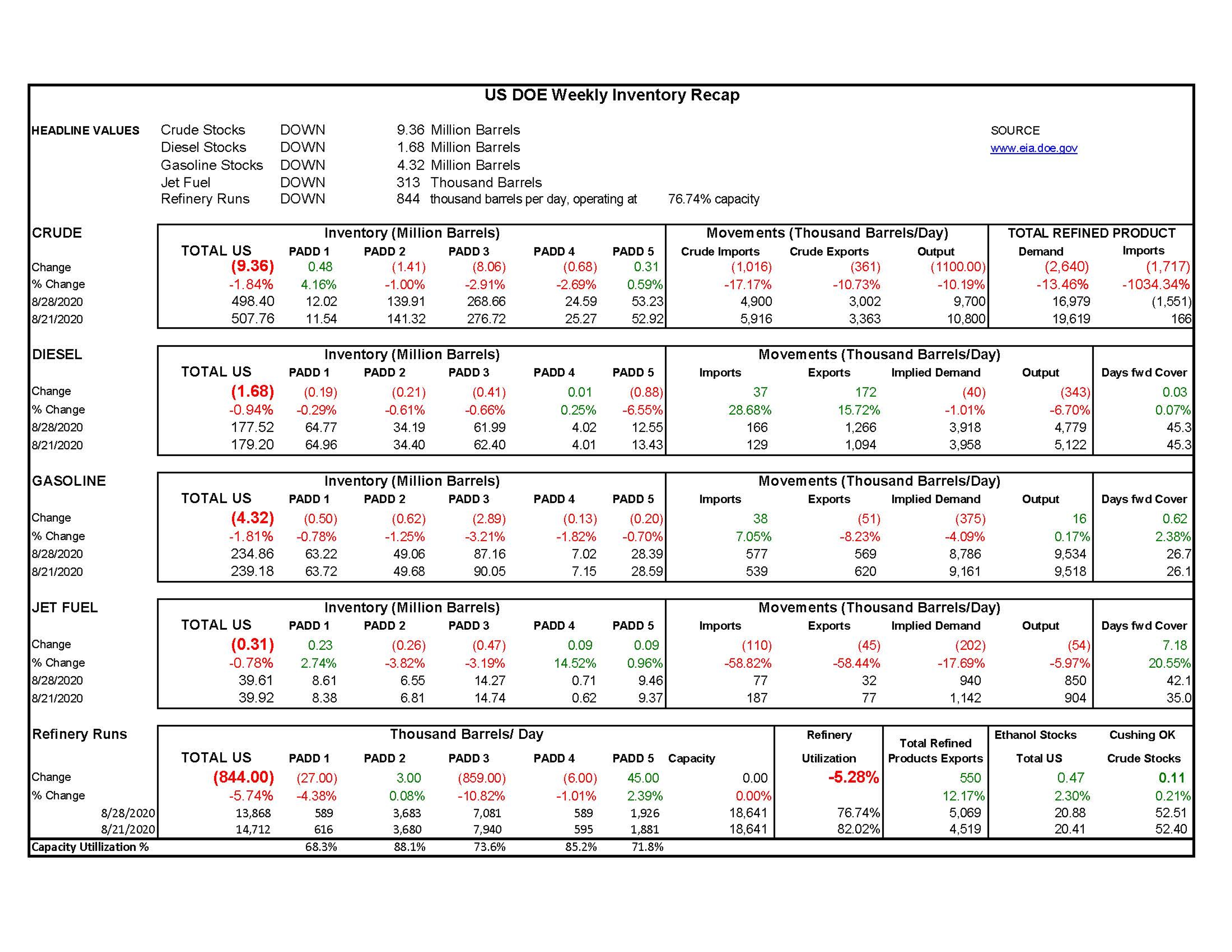 Week 35  - US DOE Inventory Recap