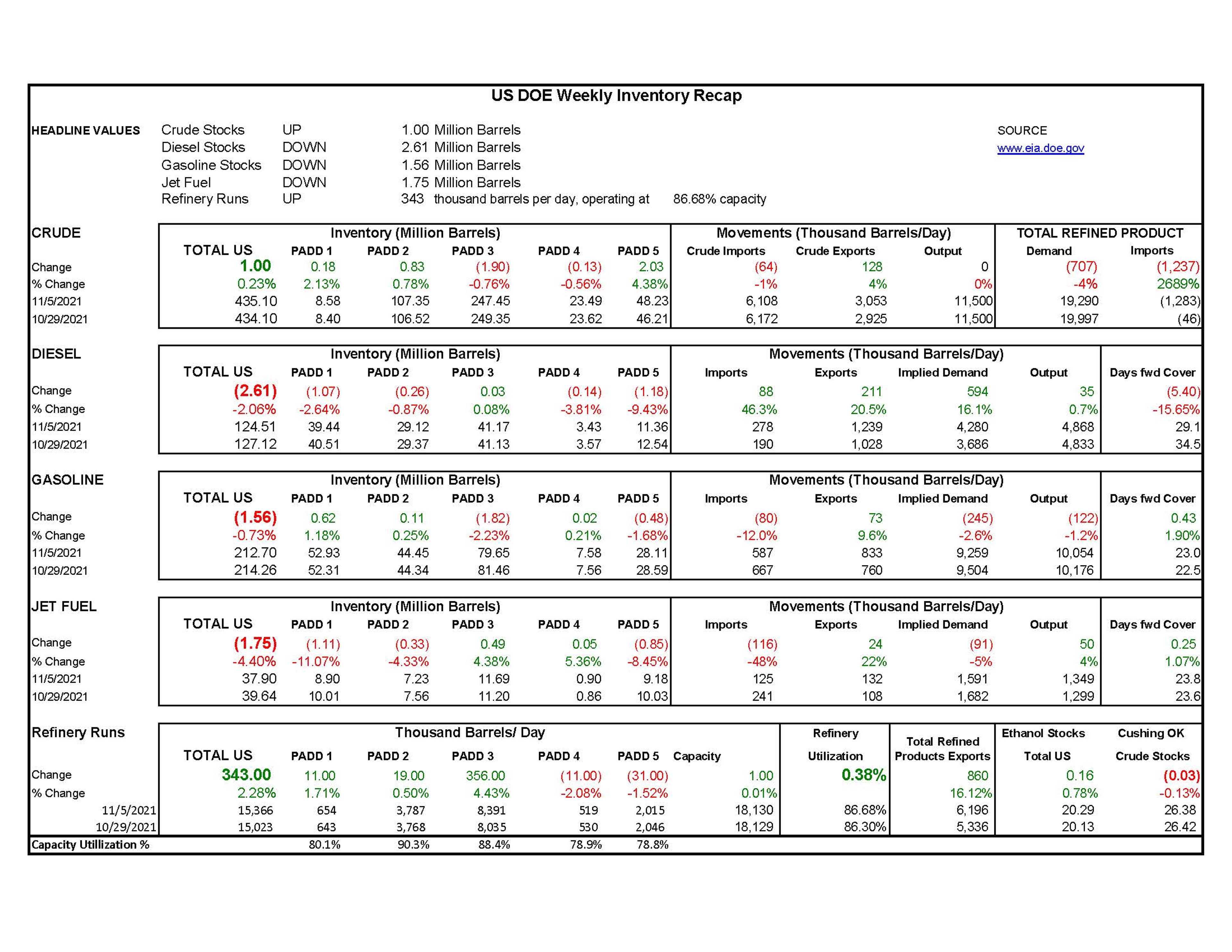 Week 45 - US DOE Inventory Recap