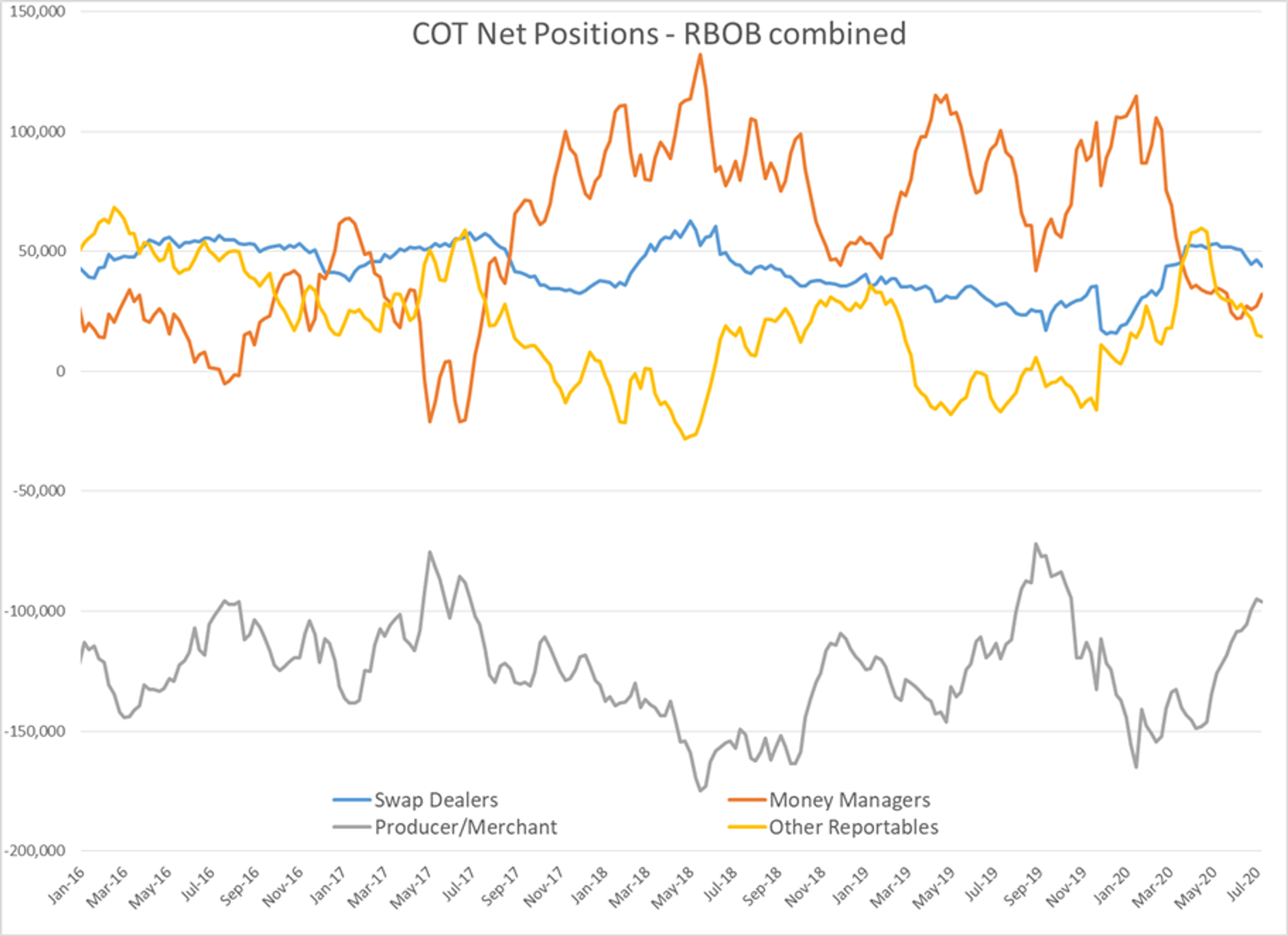 RBOB Futures Lag Behind The Rest Of The Energy Complex