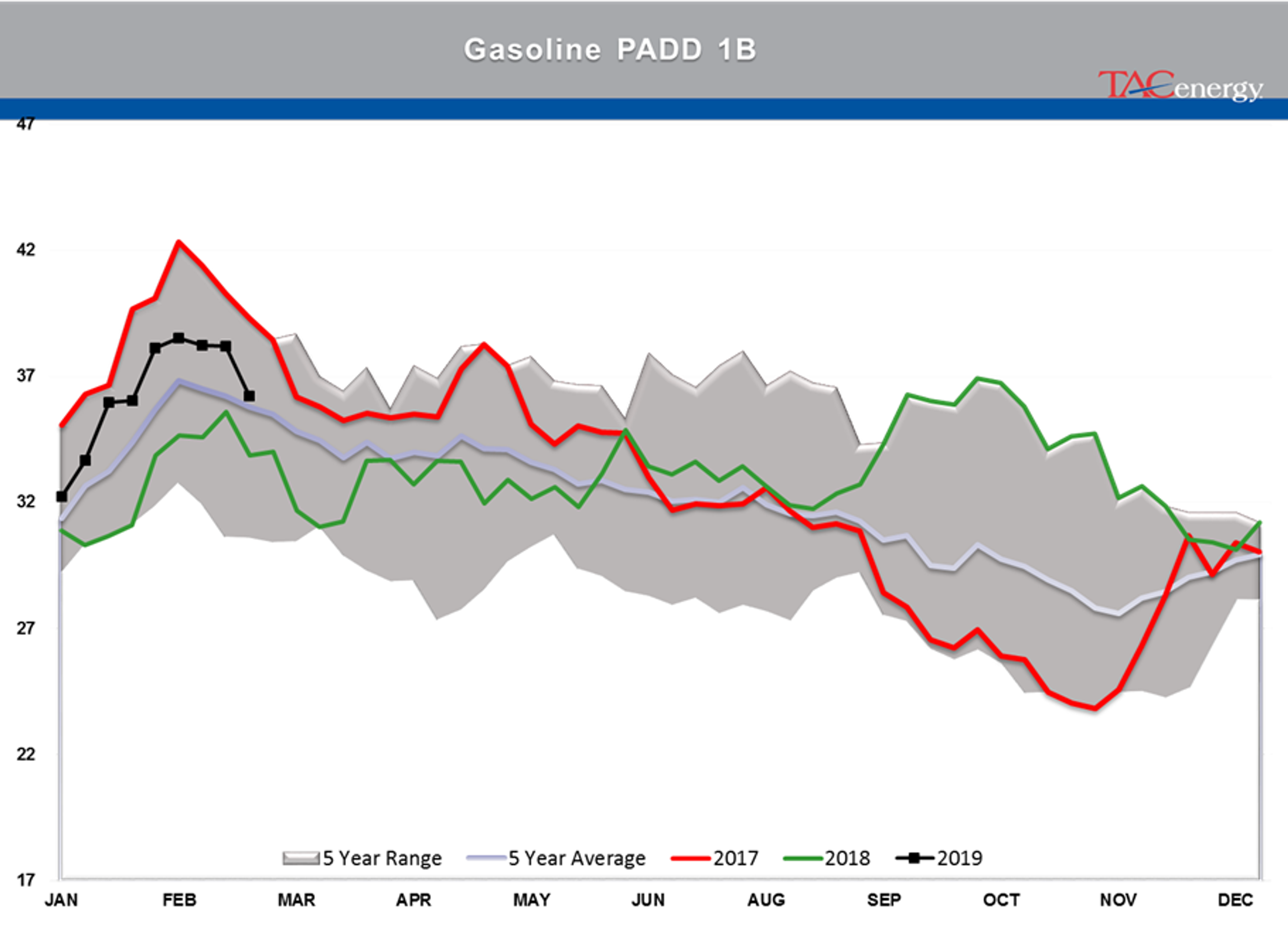 Gasoline Futures Leading Energy Complex Higher