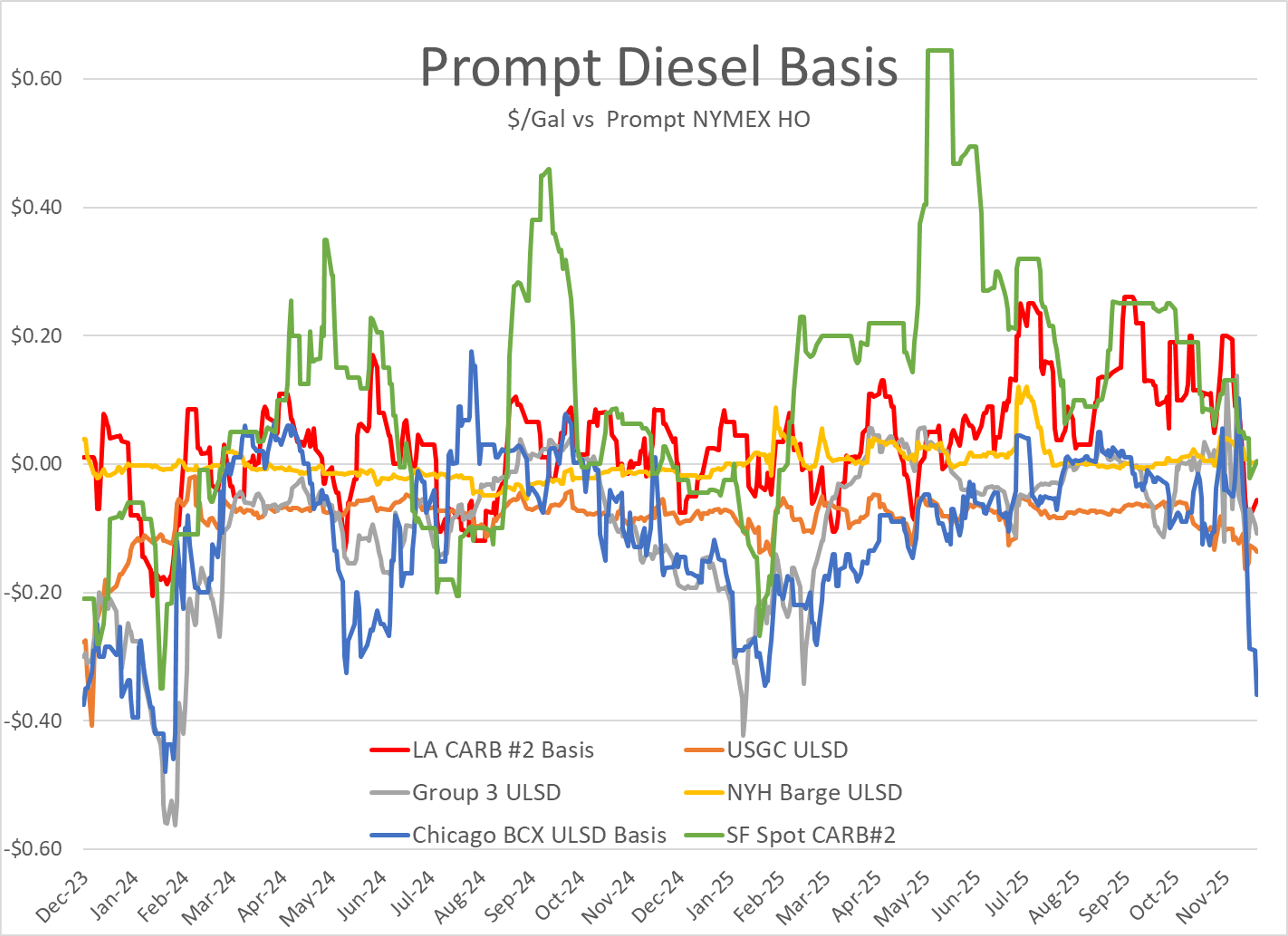Diesel Slides While Gasoline Ticks Up As Traders Brace For Black Friday Volatility