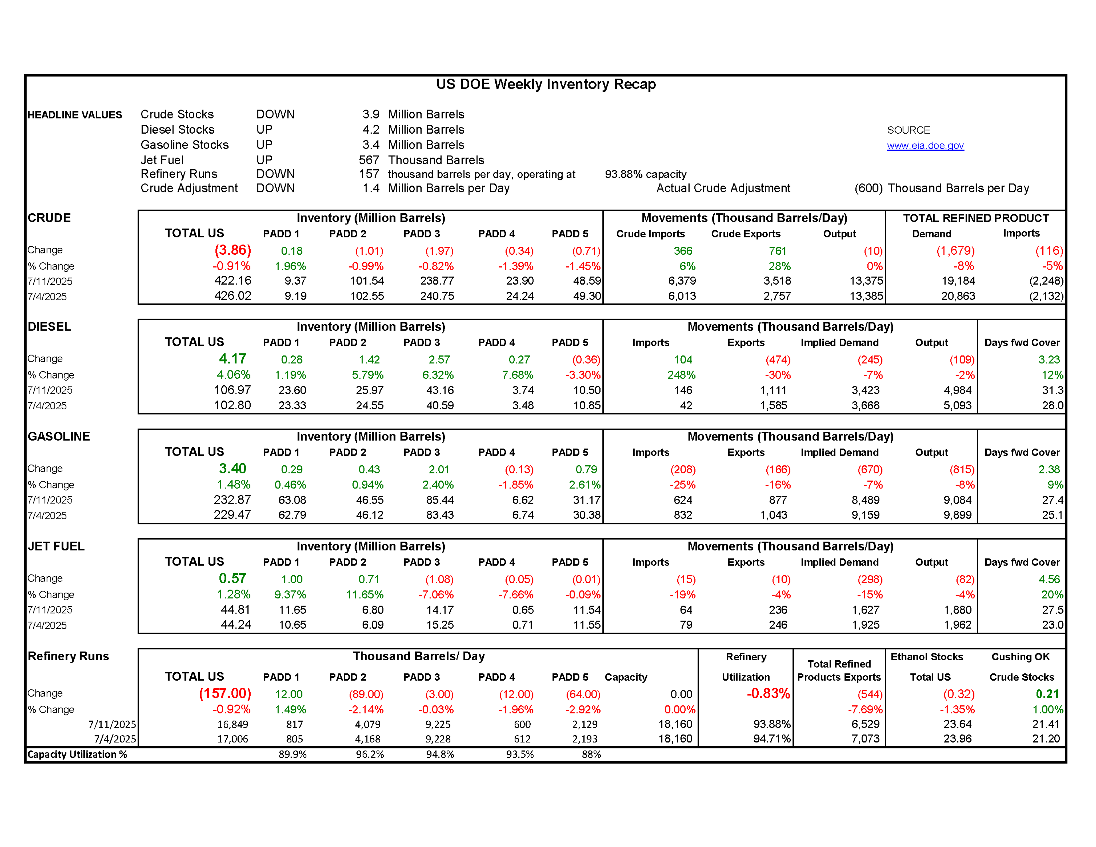 Week 28 - US DOE Inventory Recap