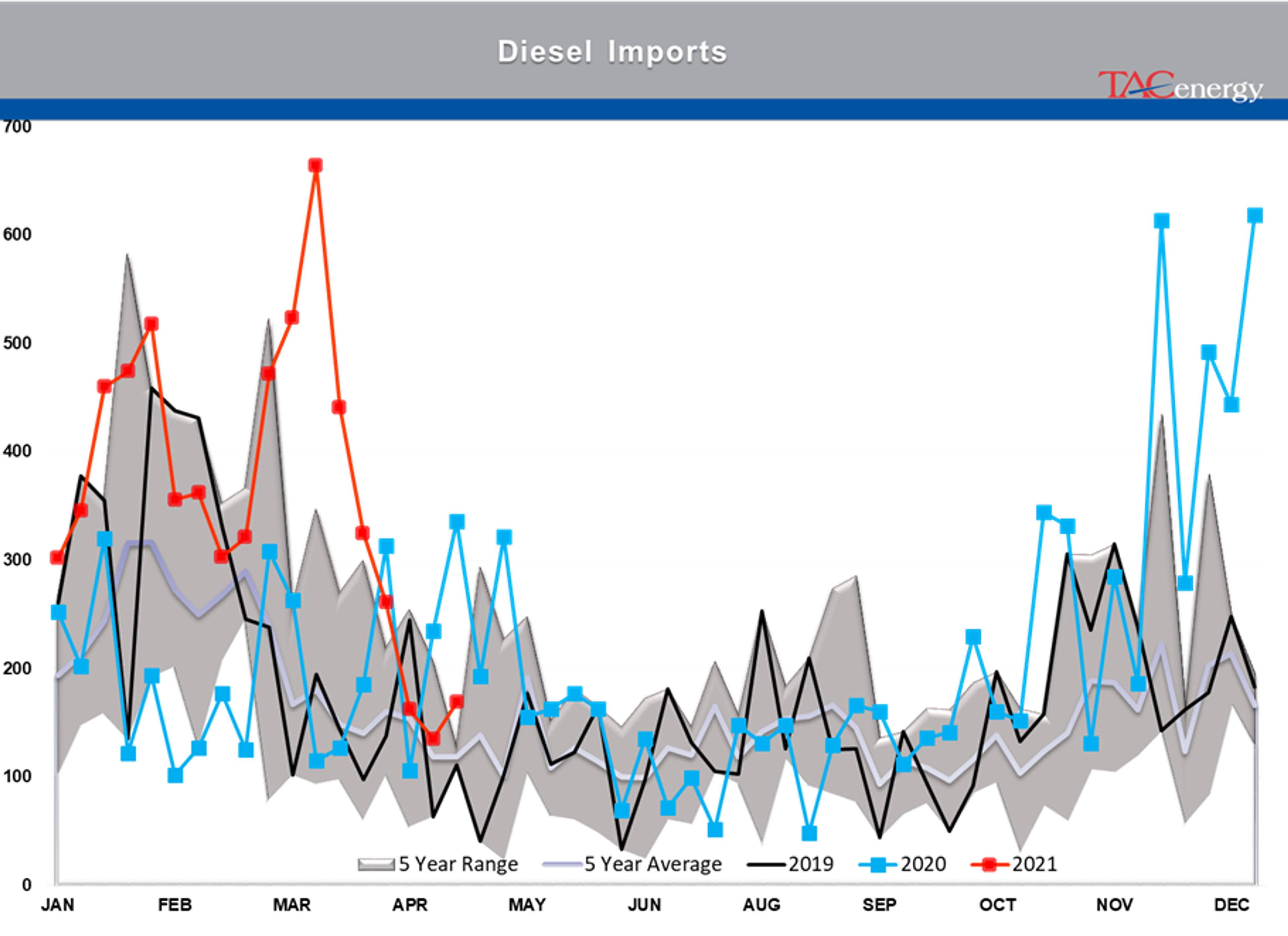 Refined Product Prices Knocked Back From Multi-Year Highs