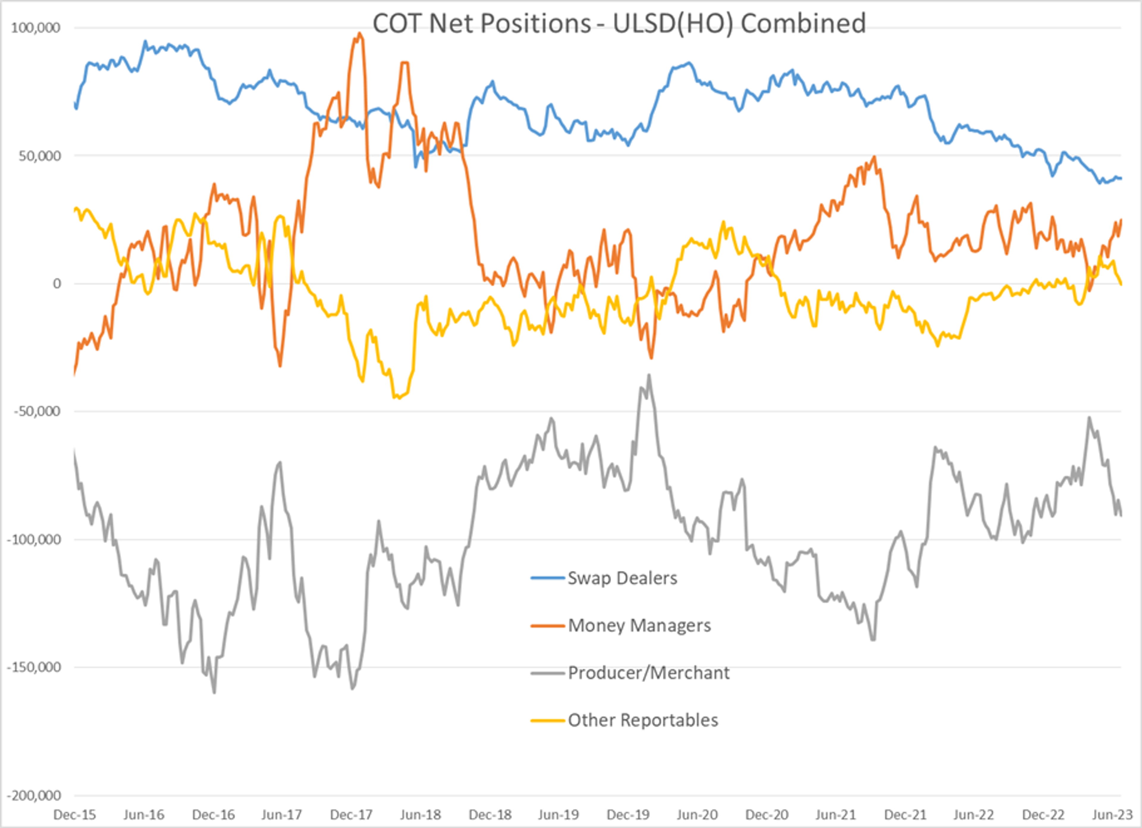 Refined Products Are Trading Down A Couple Of Cents In The Early Going While Crude Oil Contracts Are Seeing Modest Gains As July Trading Comes To A Close