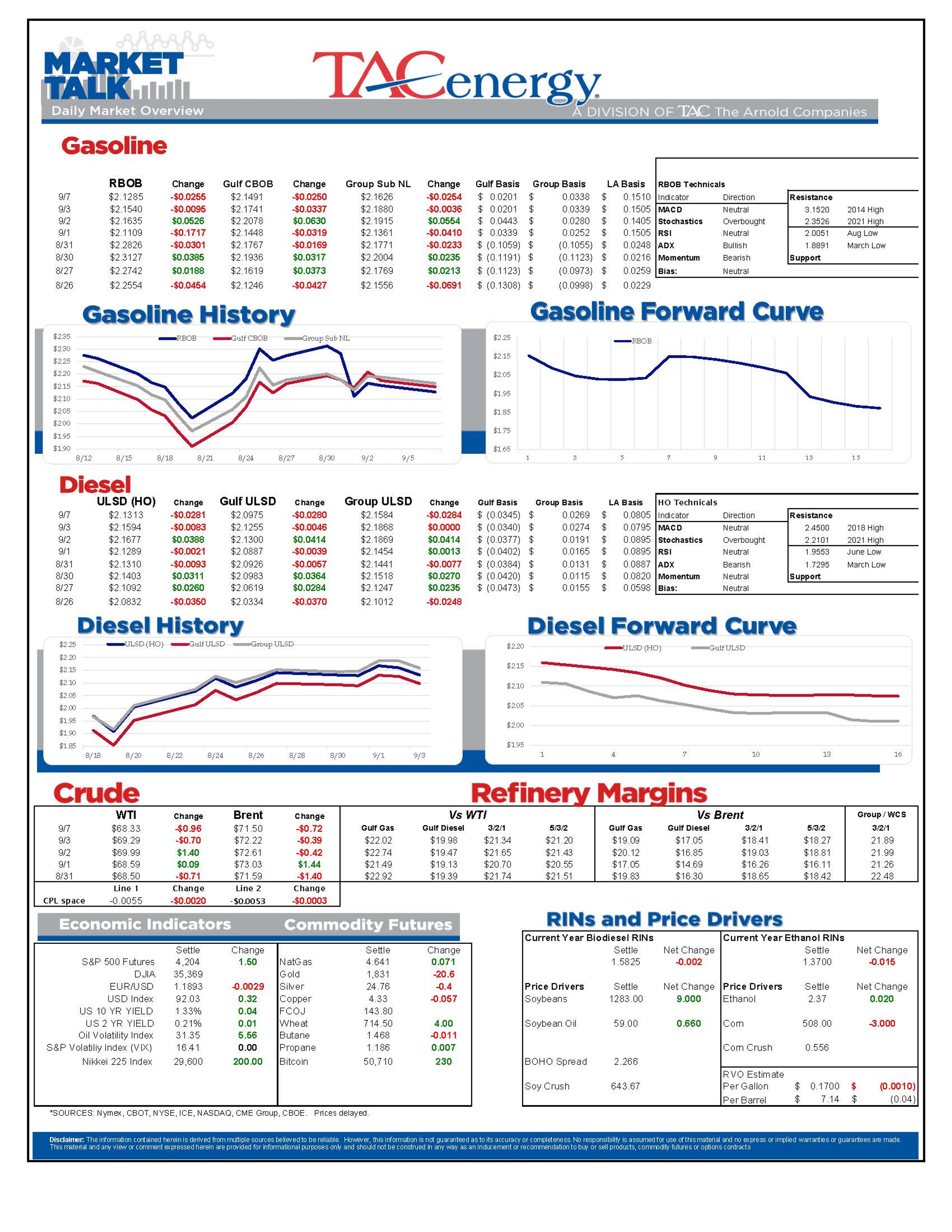 Energy Futures Lower After Reversing Gains Seen Yesterday 