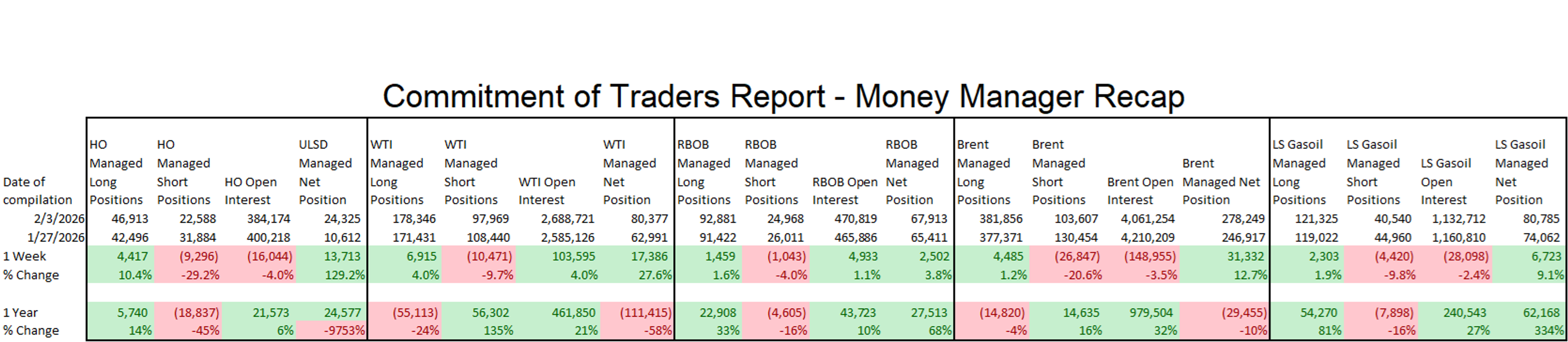 Energy Markets Split As Labor Deals, Sanctions, And Speculation Reshape The Week